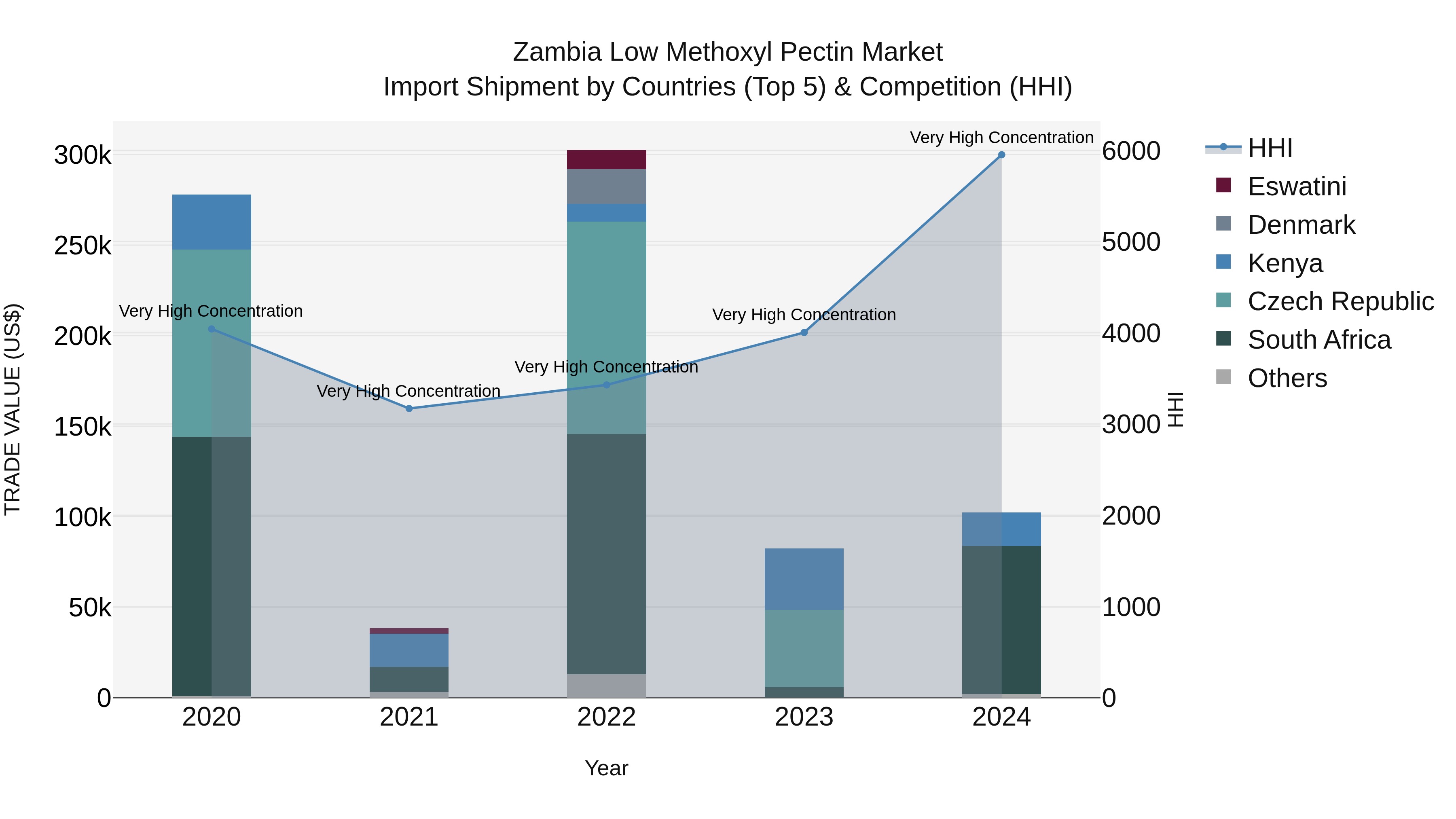 Zambia Low Methoxyl Pectin Market: Top 5 Importing Countries and Market Competition (HHI) Analysis