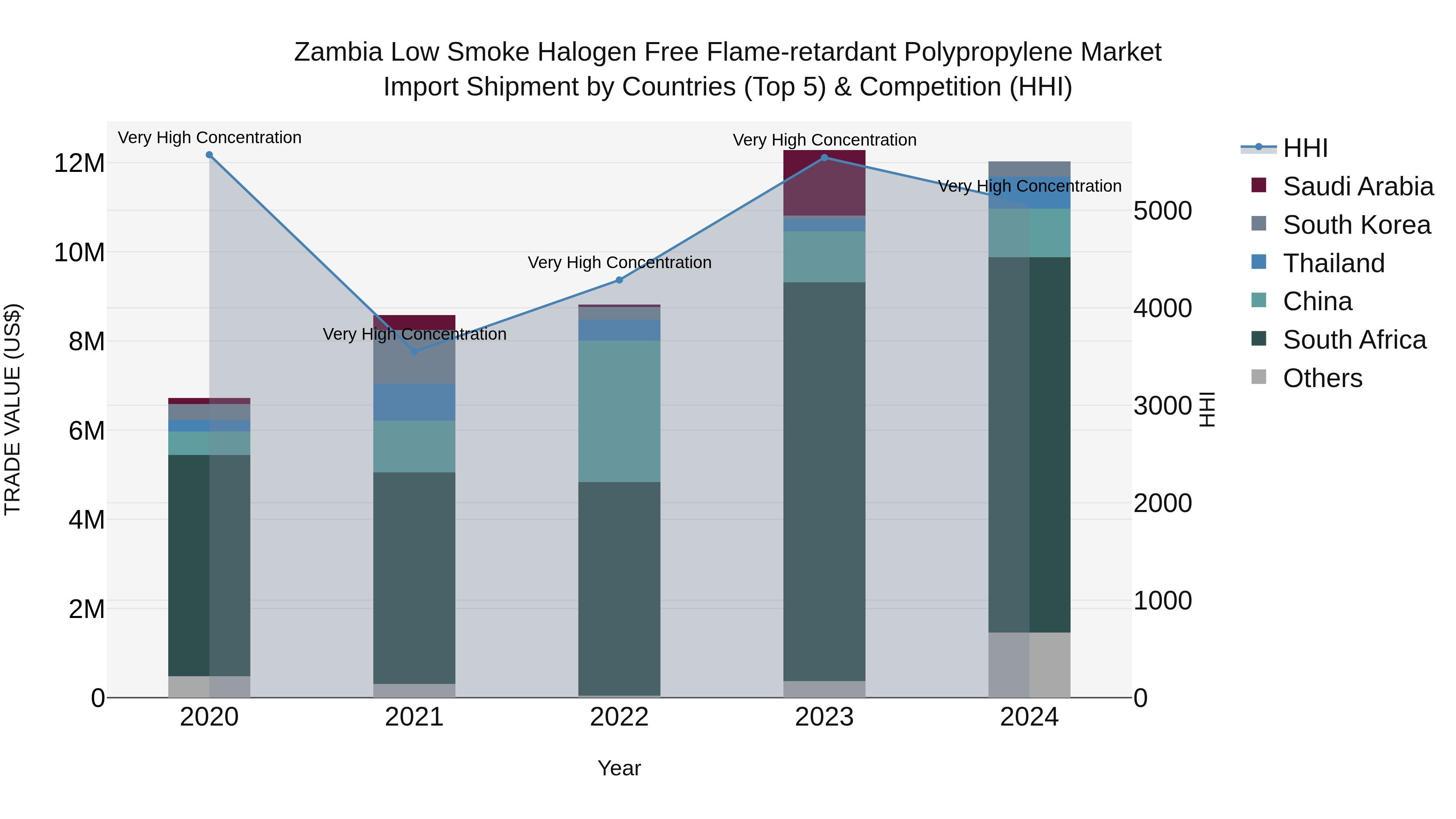 Zambia Low Smoke Halogen Free Flame-retardant Polypropylene Market: Top 5 Importing Countries and Market Competition (HHI) Analysis
