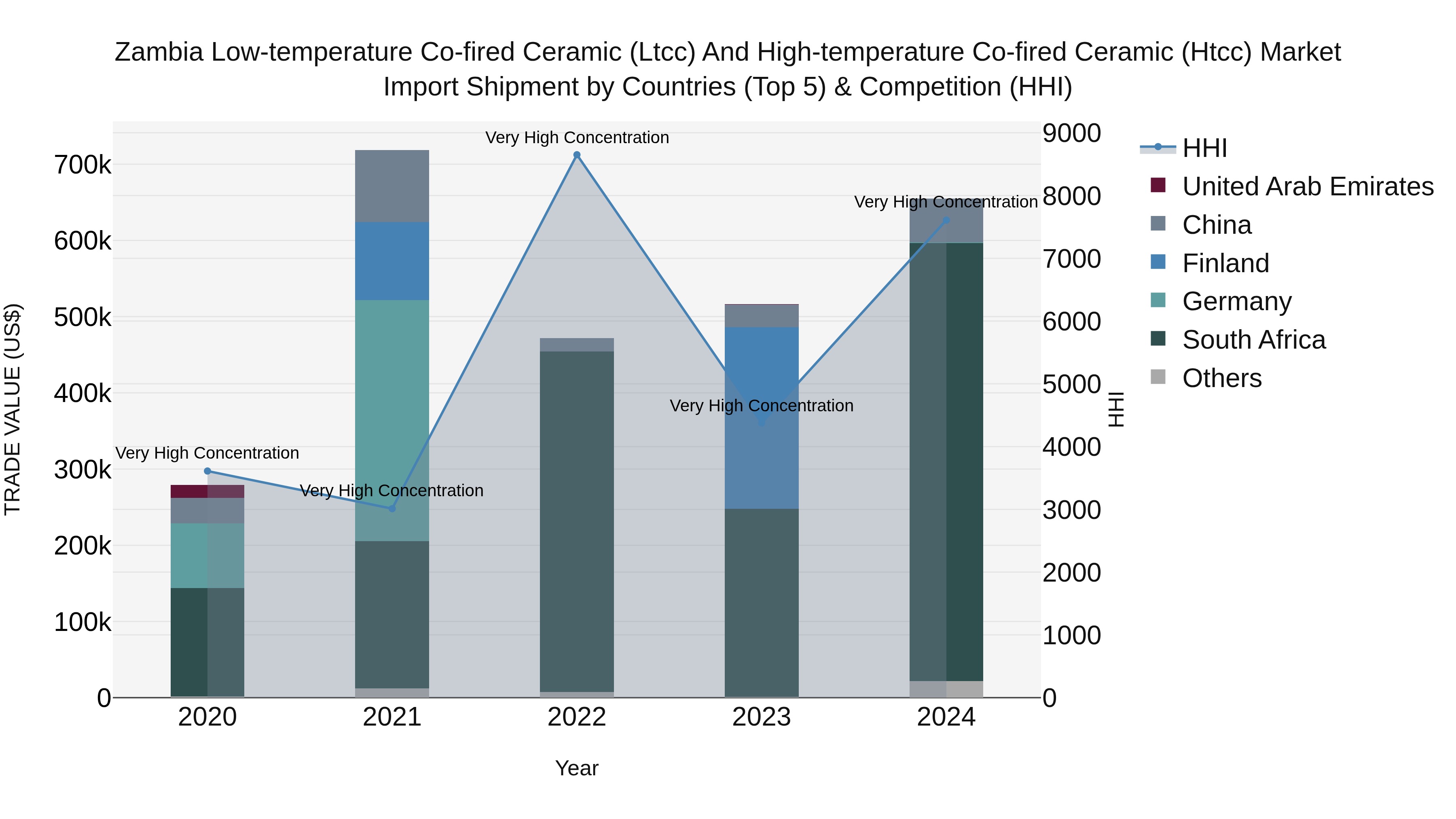 Zambia Low-temperature Co-fired Ceramic (Ltcc) and High-temperature Co-fired Ceramic (Htcc) Market: Top 5 Importing Countries and Market Competition (HHI) Analysis