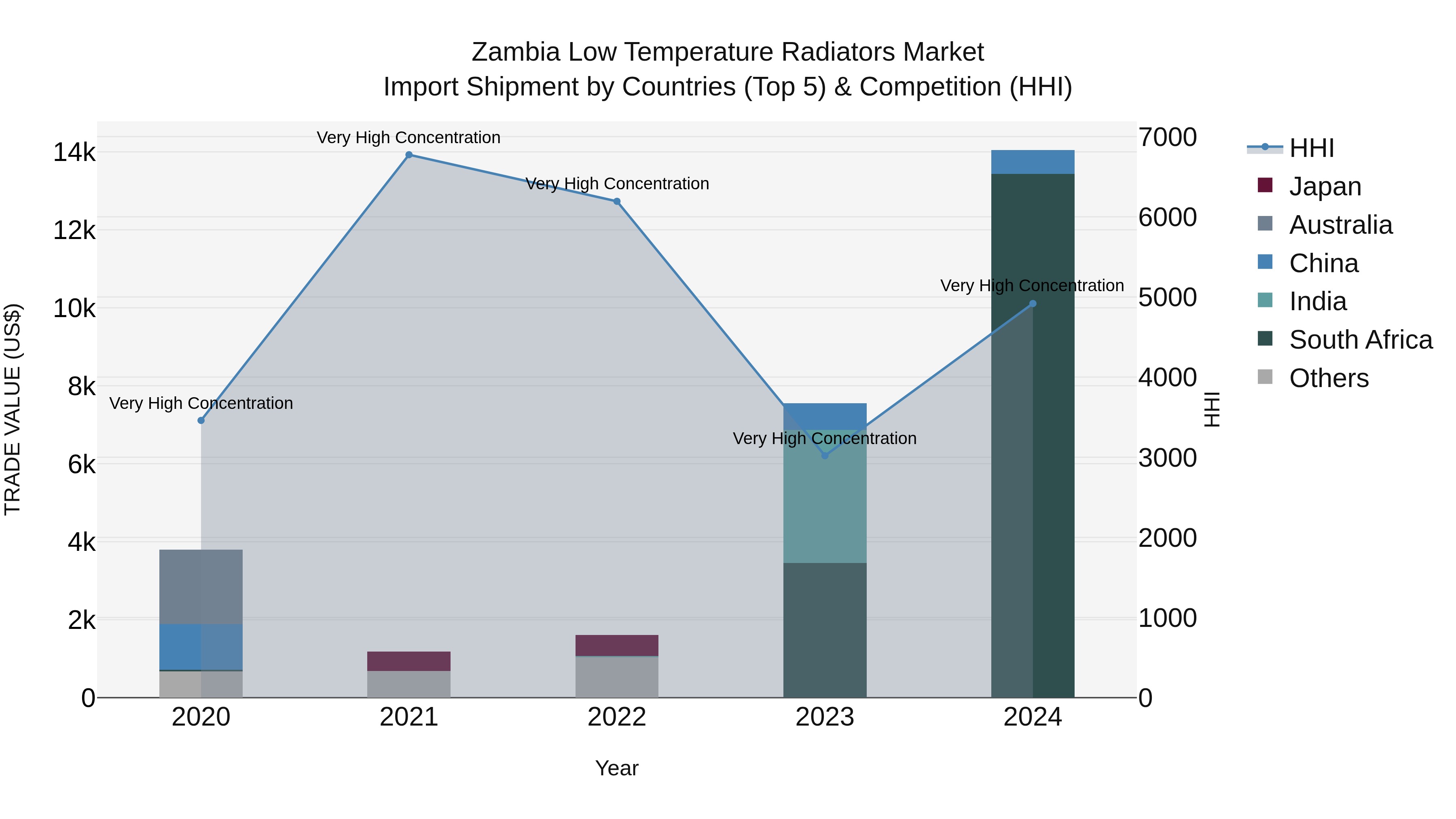 Zambia Low Temperature Radiators Market: Top 5 Importing Countries and Market Competition (HHI) Analysis