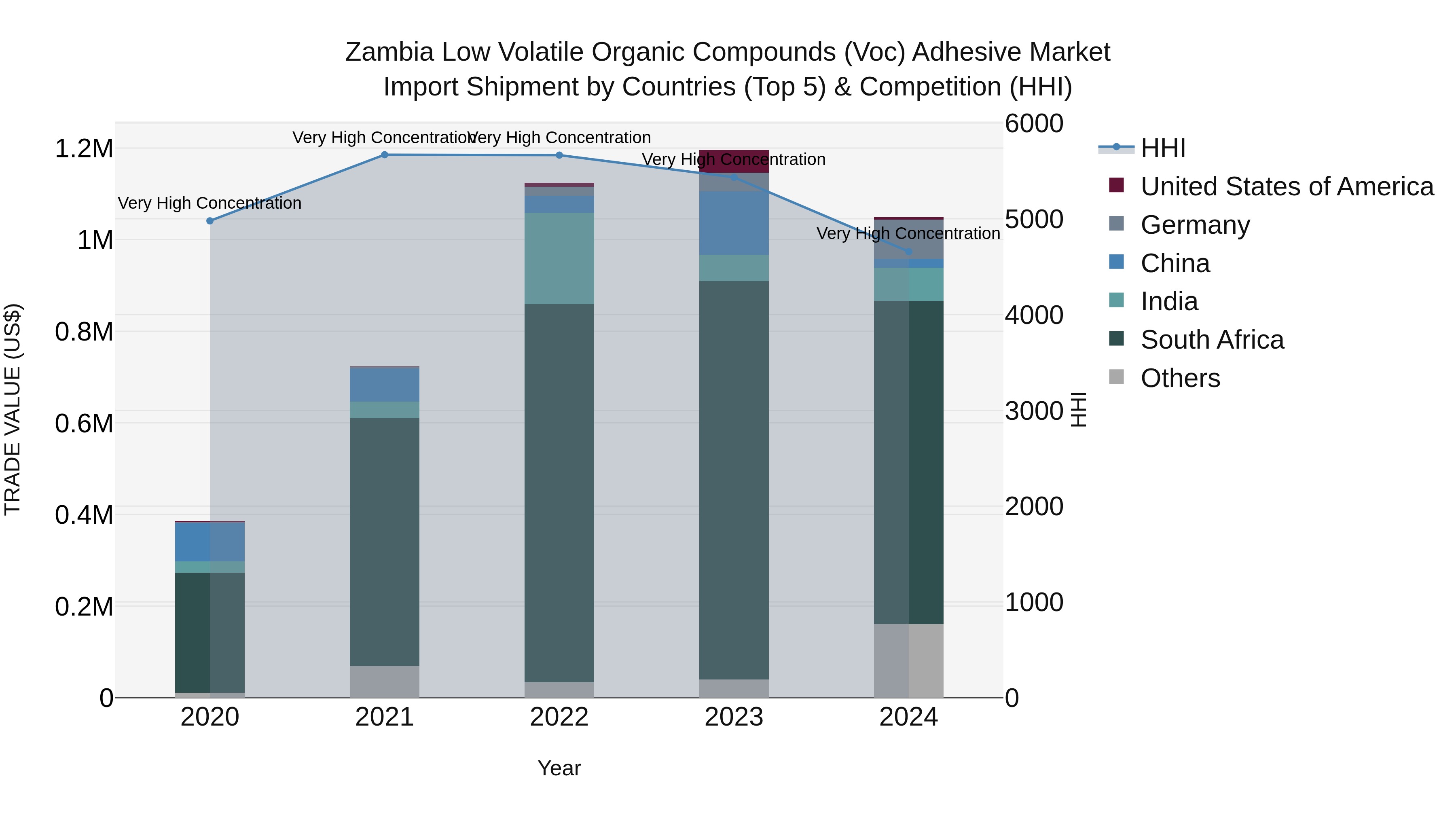 Zambia Low Volatile Organic Compounds (Voc) Adhesive Market: Top 5 Importing Countries and Market Competition (HHI) Analysis