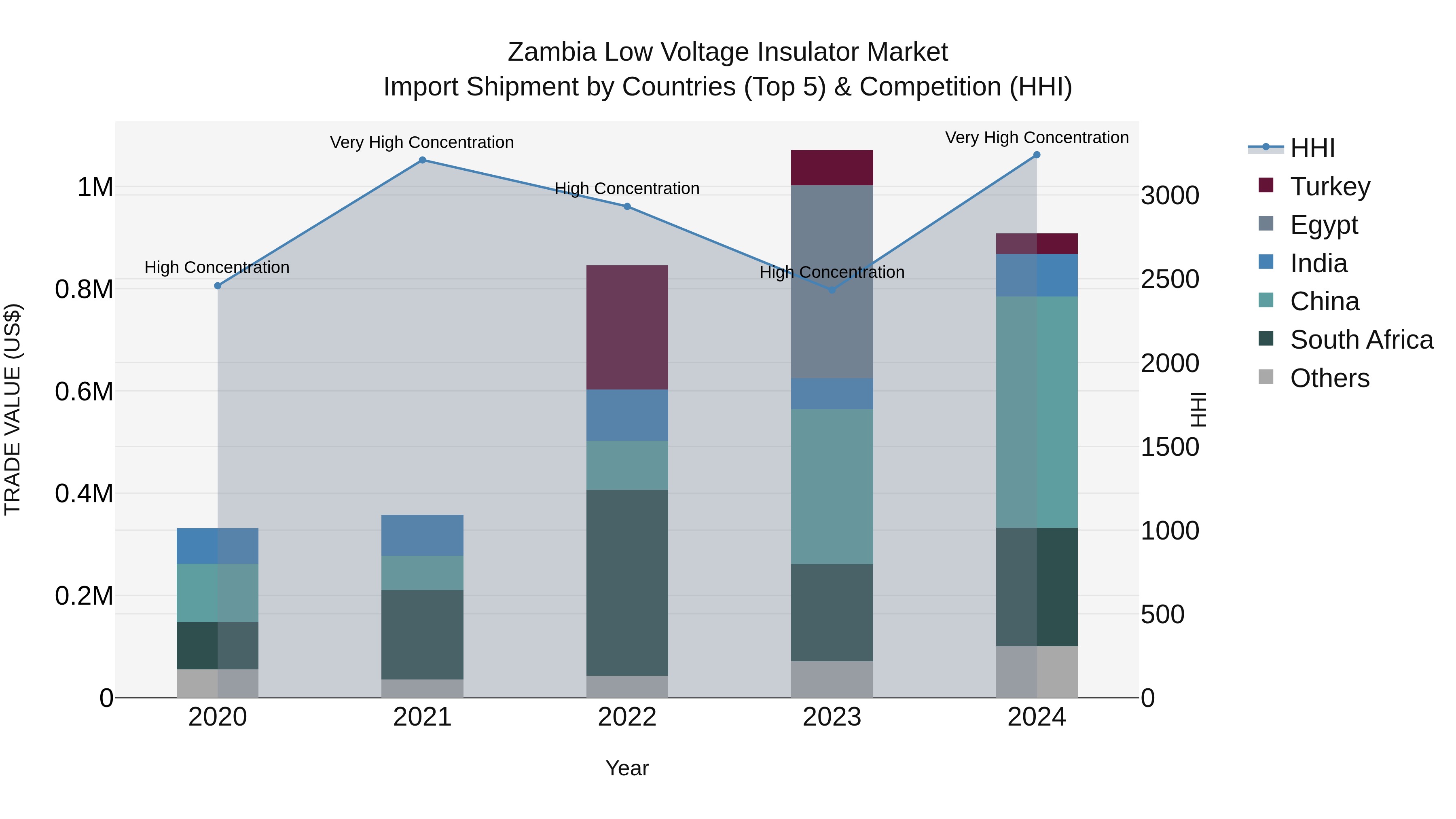 Zambia Low Voltage Insulator Market: Top 5 Importing Countries and Market Competition (HHI) Analysis