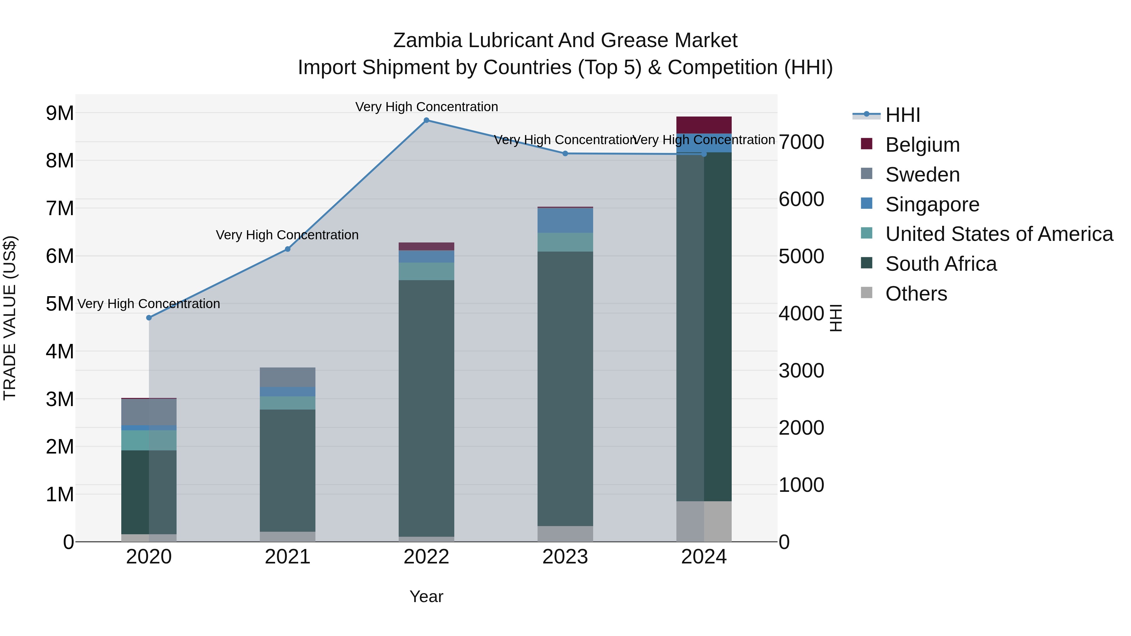 Zambia Lubricant and Grease Market: Top 5 Importing Countries and Market Competition (HHI) Analysis