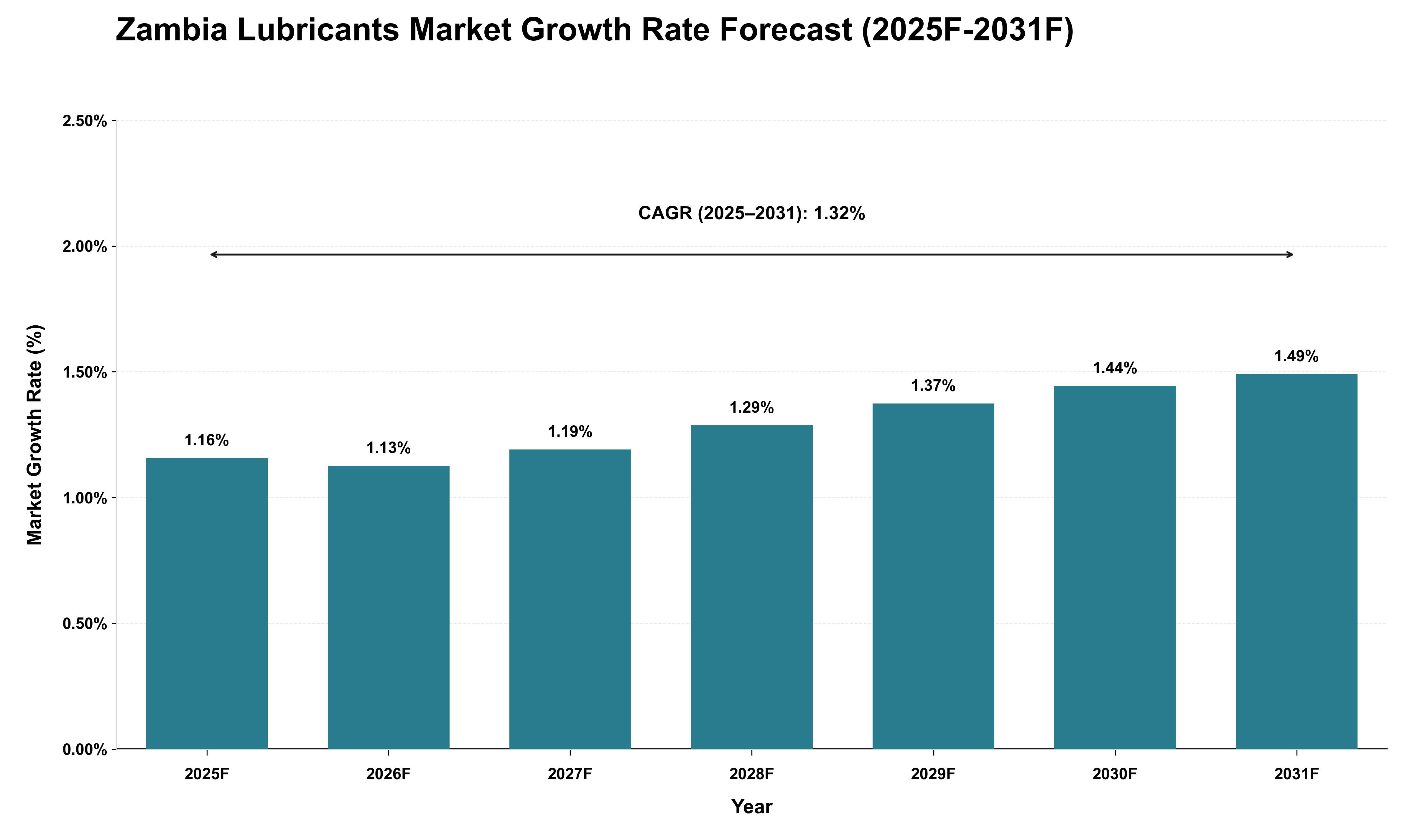 Zambia Lubricants Market Growth Rate Analysis (2025 - 2031)
