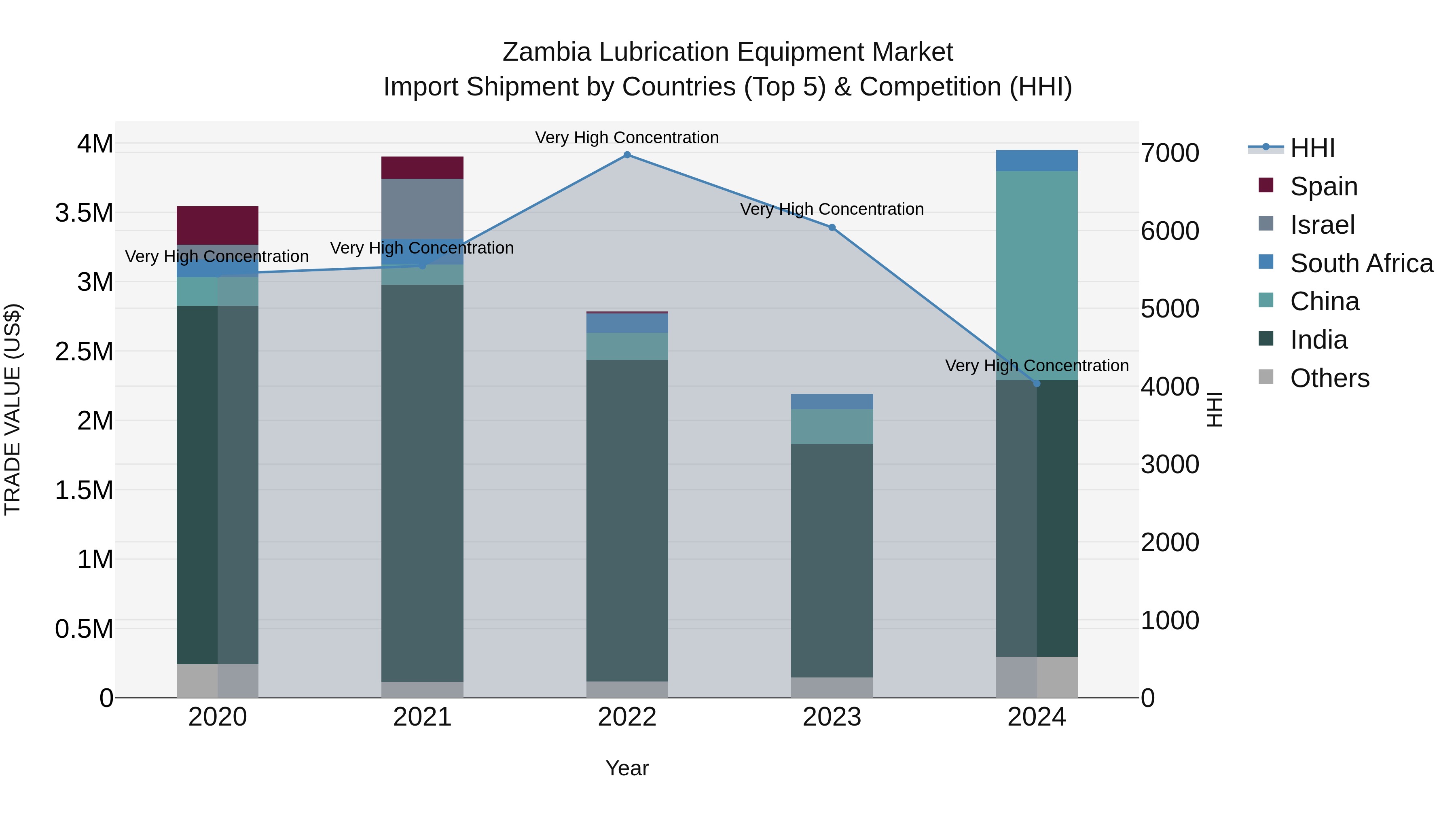 Zambia Lubrication Equipment Market: Top 5 Importing Countries and Market Competition (HHI) Analysis