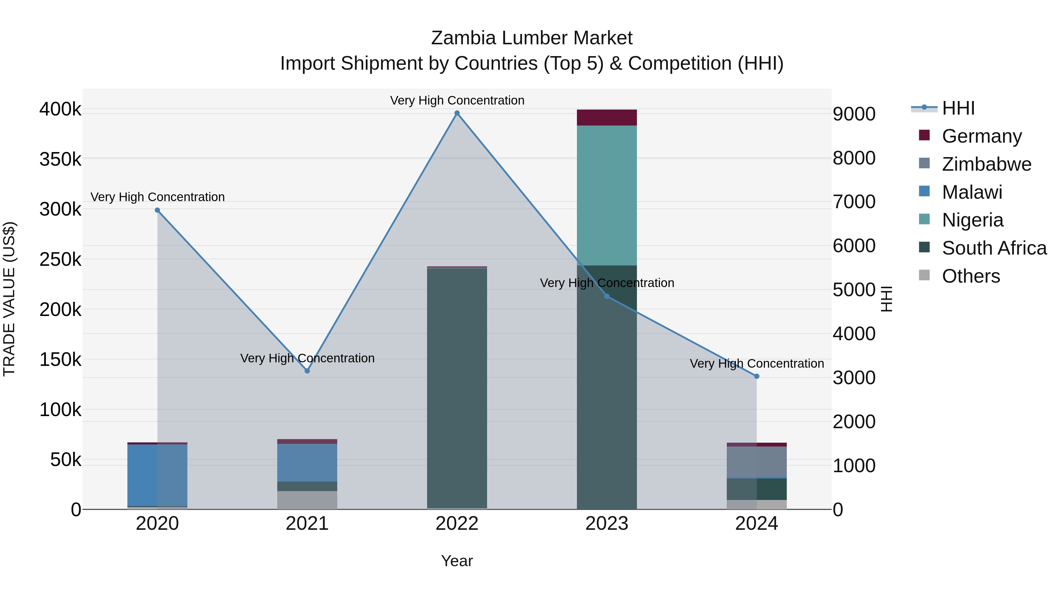 Zambia Lumber Market: Top 5 Importing Countries and Market Competition (HHI) Analysis