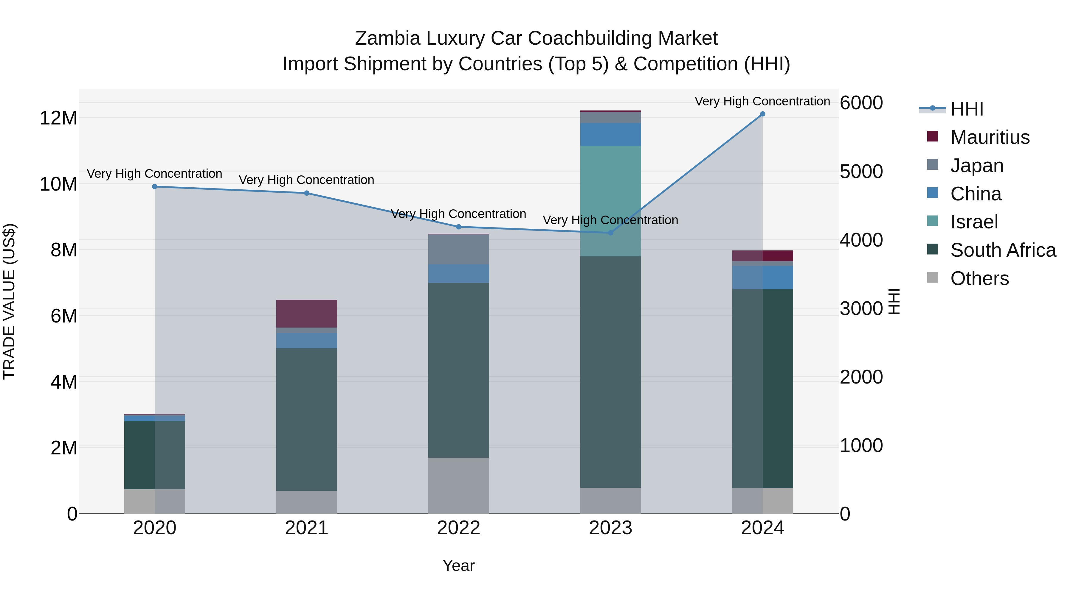 Zambia Luxury Car Coachbuilding Market: Top 5 Importing Countries and Market Competition (HHI) Analysis
