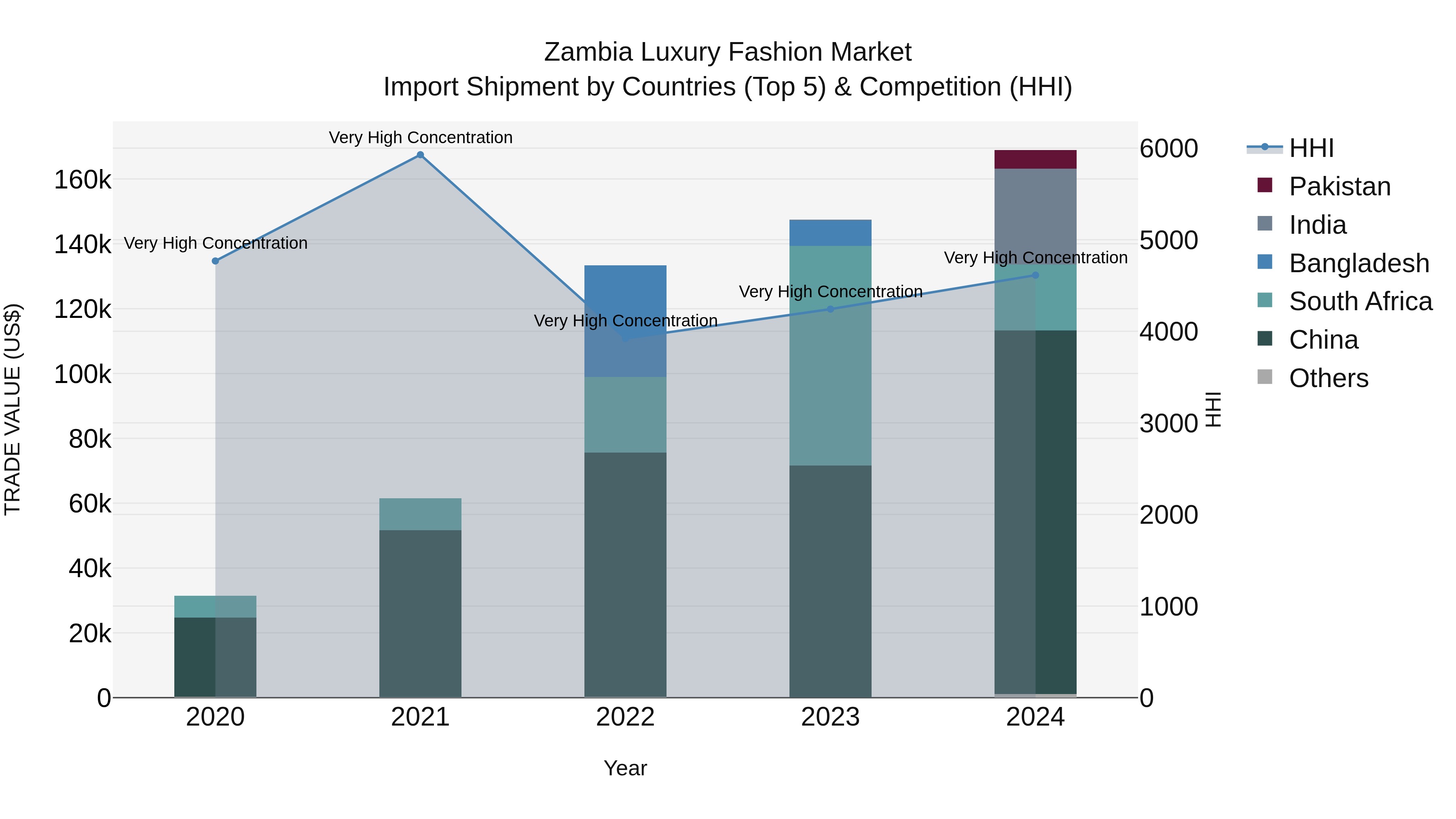Zambia Luxury Fashion Market: Top 5 Importing Countries and Market Competition (HHI) Analysis