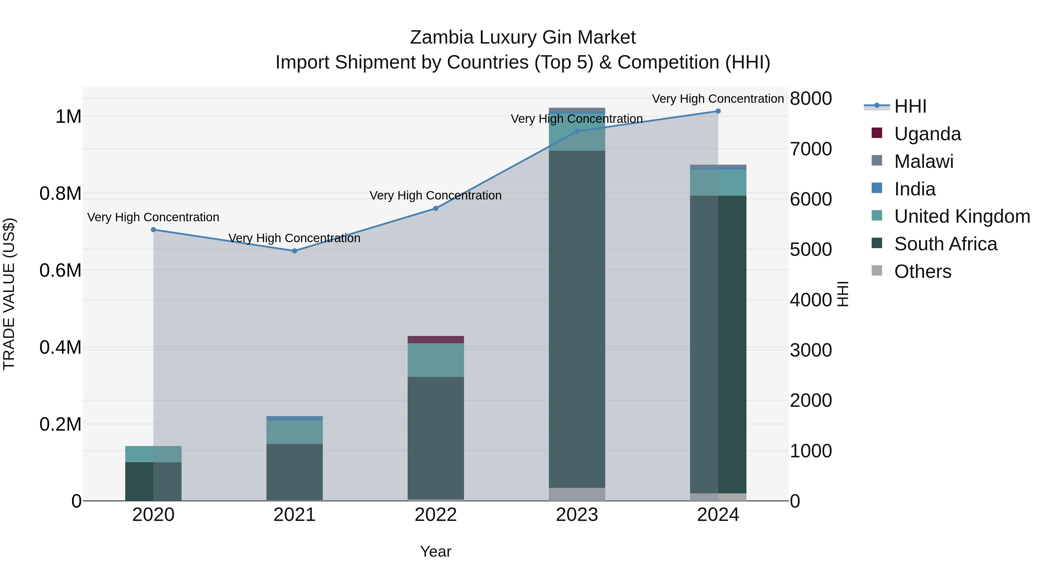 Zambia Luxury Gin Market: Top 5 Importing Countries and Market Competition (HHI) Analysis