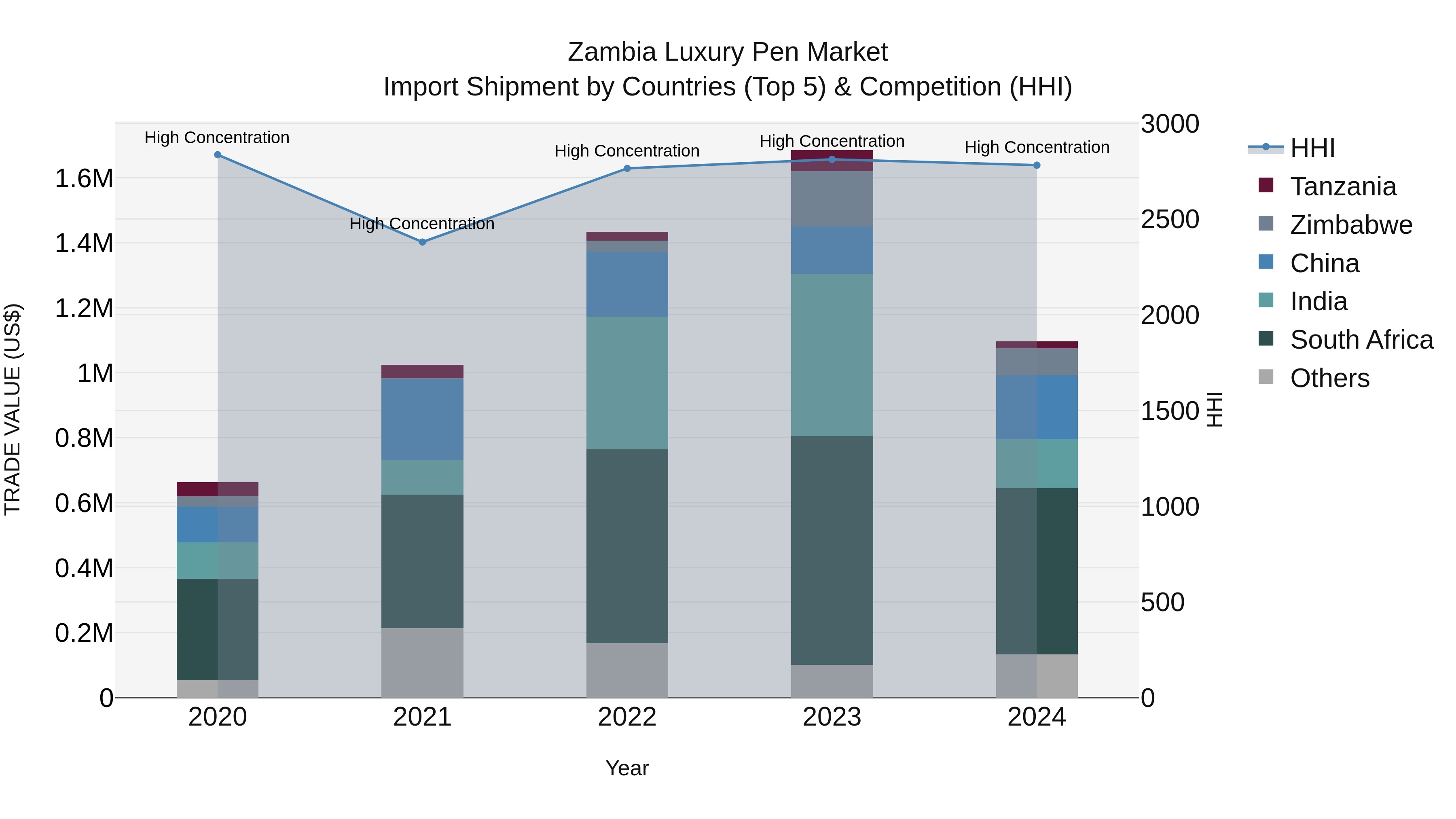Zambia Luxury Pen Market: Top 5 Importing Countries and Market Competition (HHI) Analysis