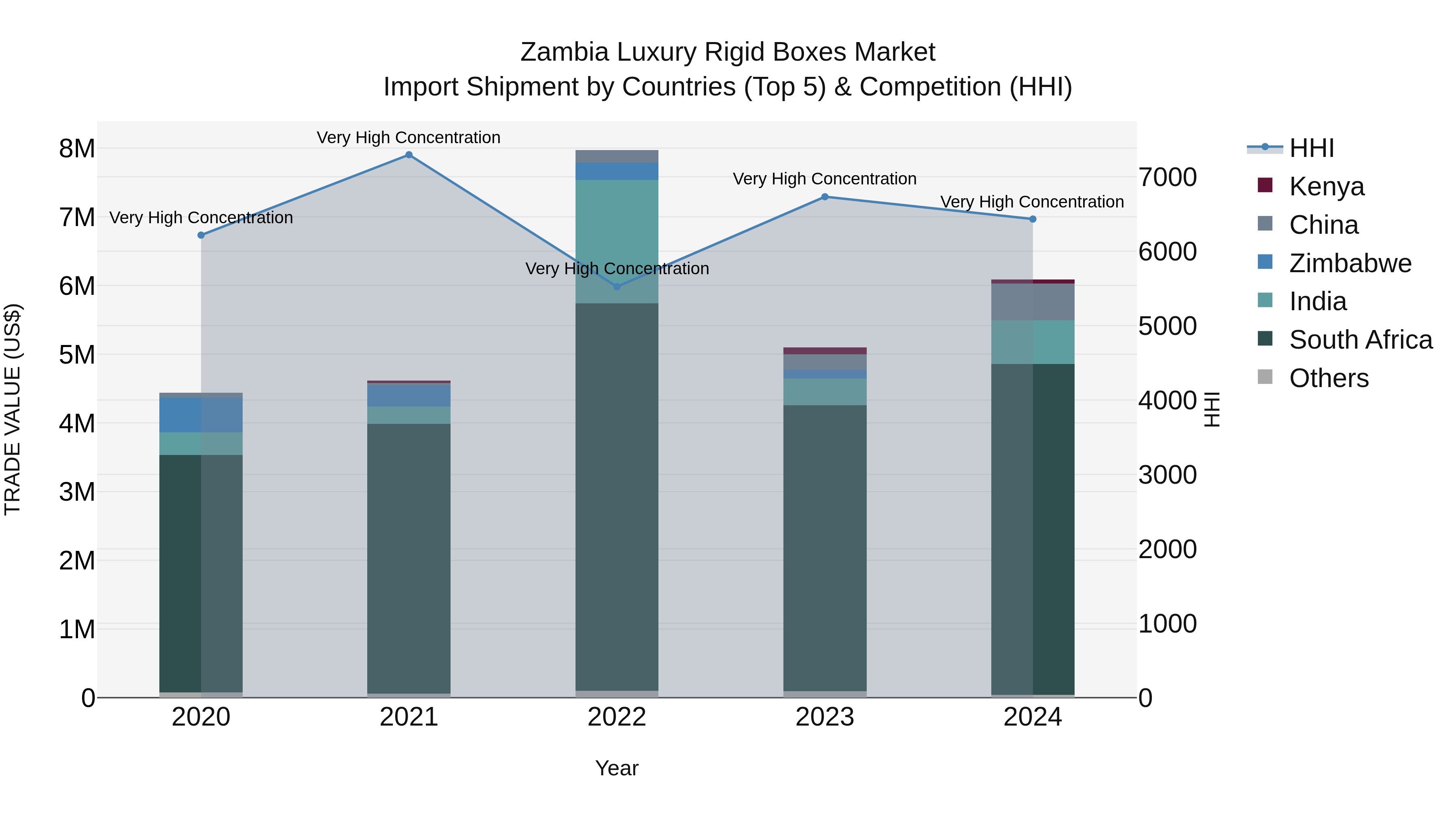 Zambia Luxury Rigid Boxes Market: Top 5 Importing Countries and Market Competition (HHI) Analysis