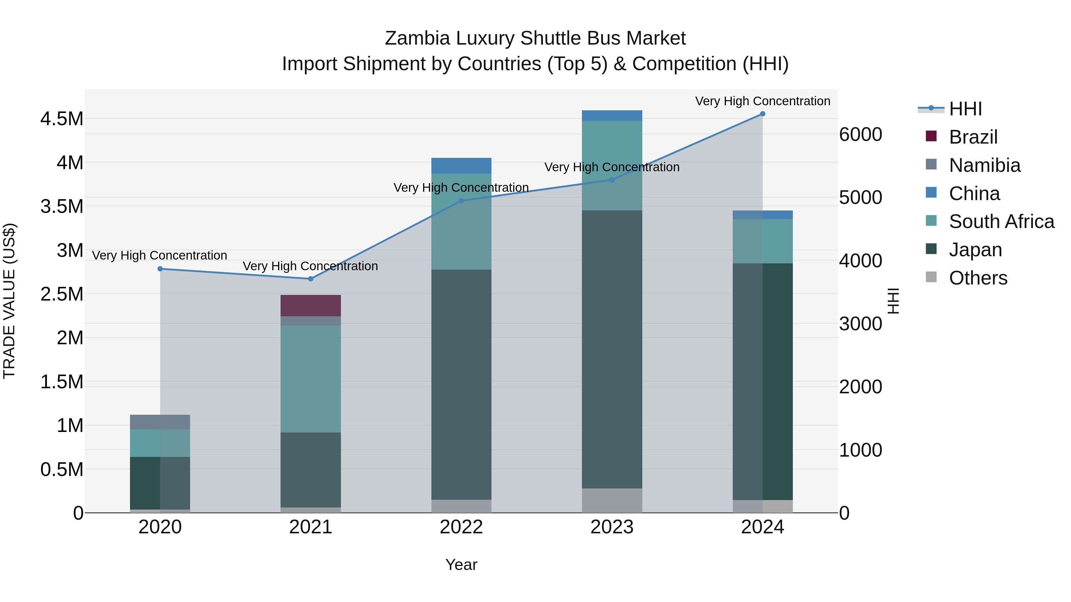 Zambia Luxury Shuttle Bus Market: Top 5 Importing Countries and Market Competition (HHI) Analysis