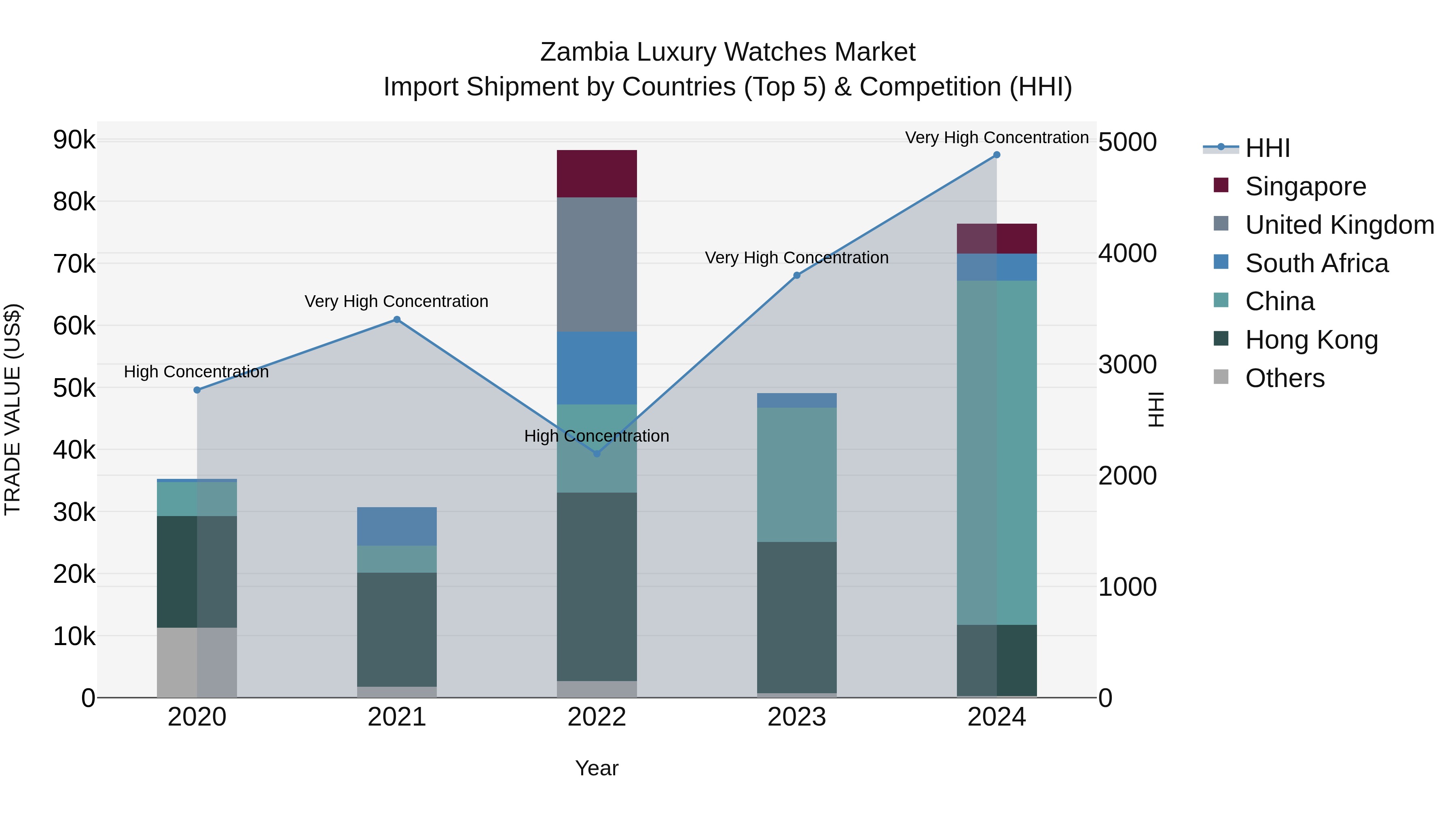 Zambia Luxury Watches Market: Top 5 Importing Countries and Market Competition (HHI) Analysis