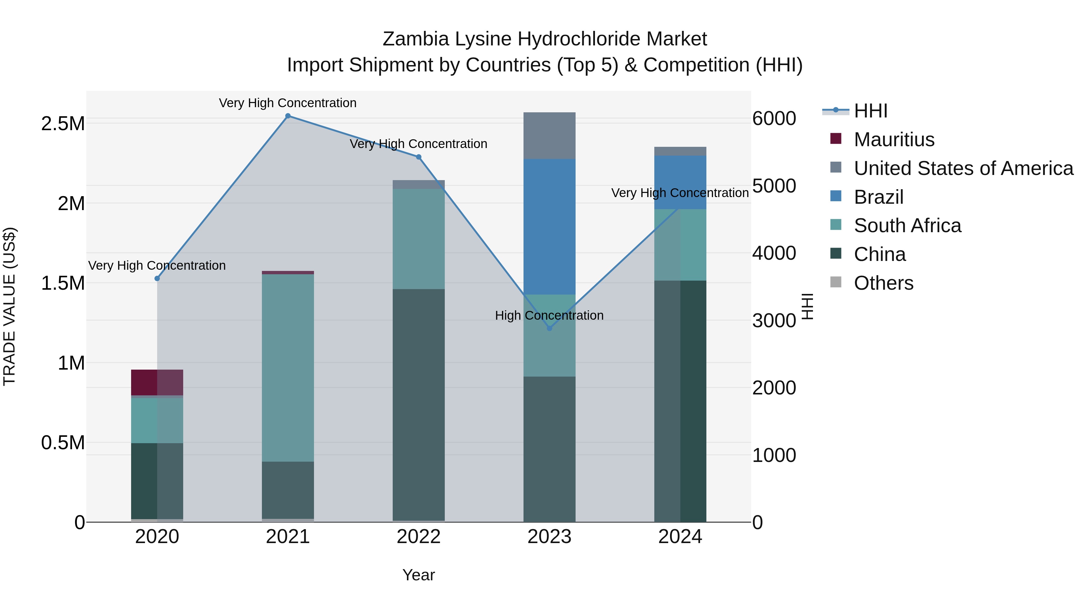 Zambia Lysine Hydrochloride Market: Top 5 Importing Countries and Market Competition (HHI) Analysis
