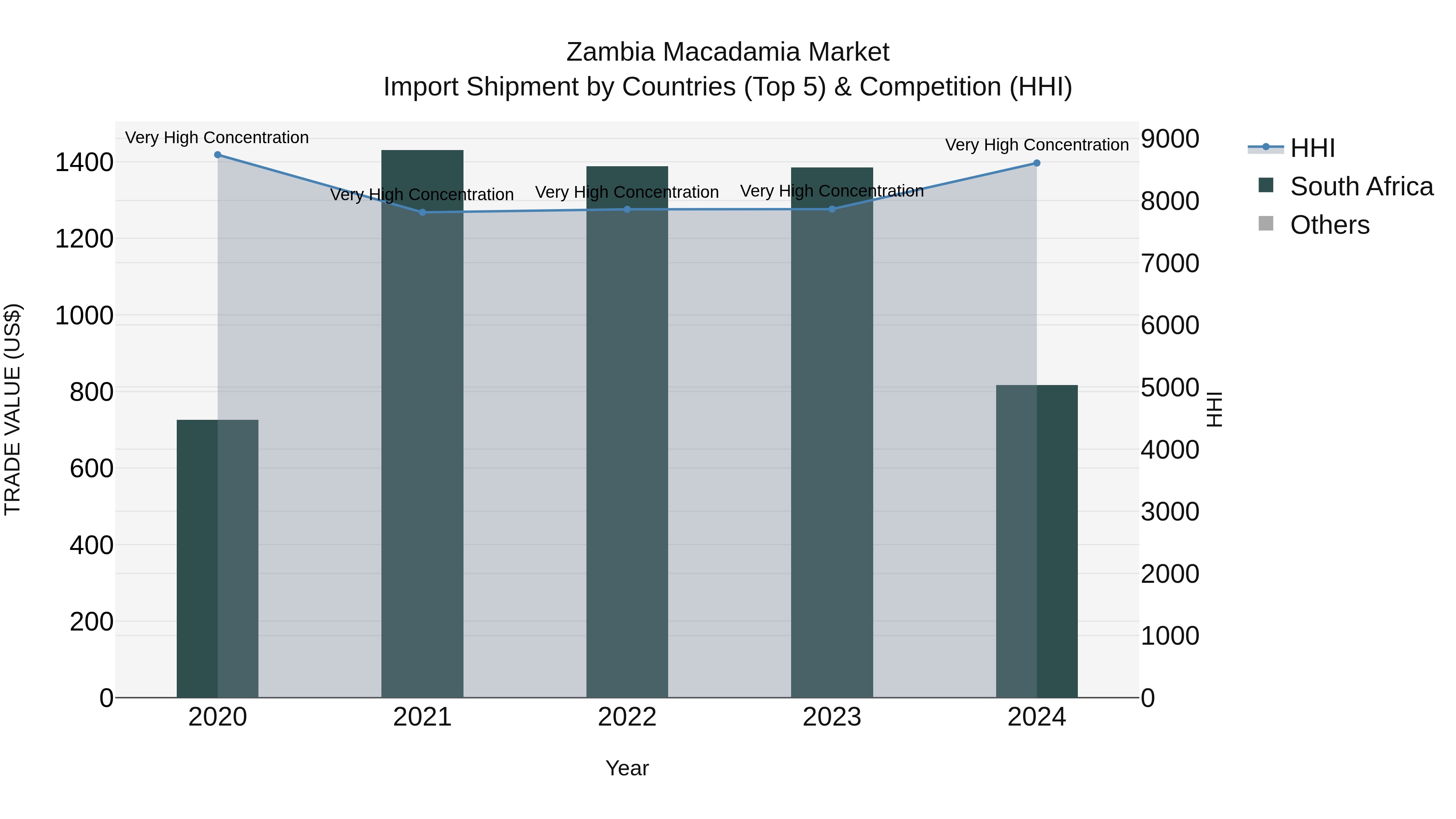 Zambia Macadamia Market: Top 5 Importing Countries and Market Competition (HHI) Analysis