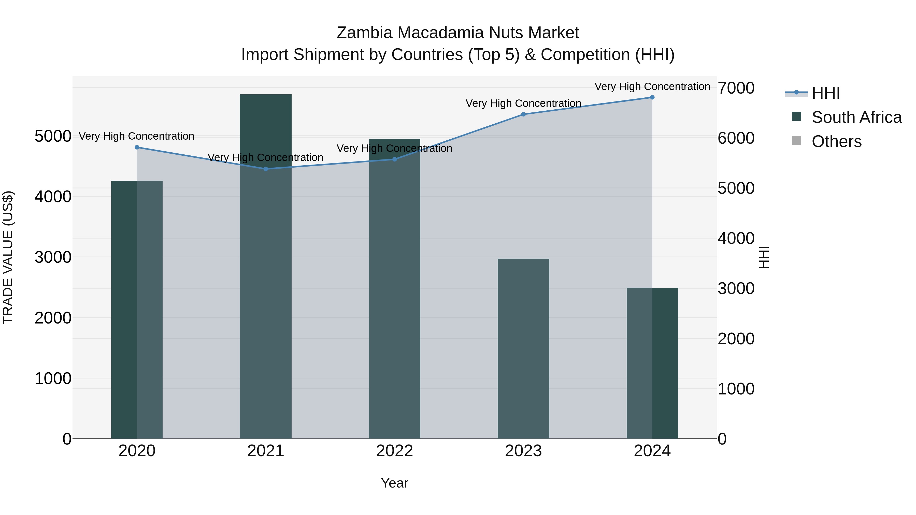 Zambia Macadamia Nuts Market: Top 5 Importing Countries and Market Competition (HHI) Analysis