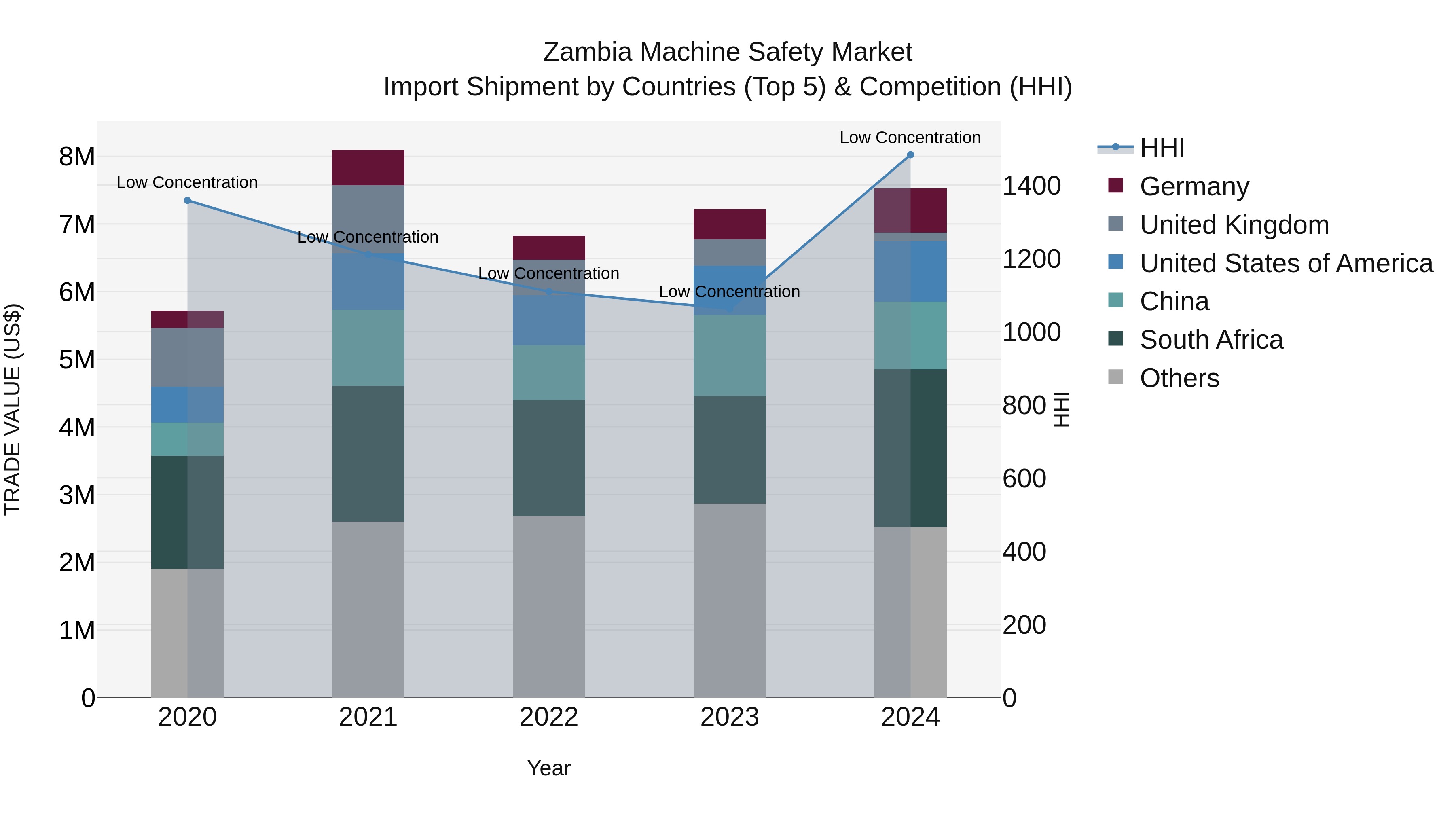 Zambia Machine Safety Market: Top 5 Importing Countries and Market Competition (HHI) Analysis