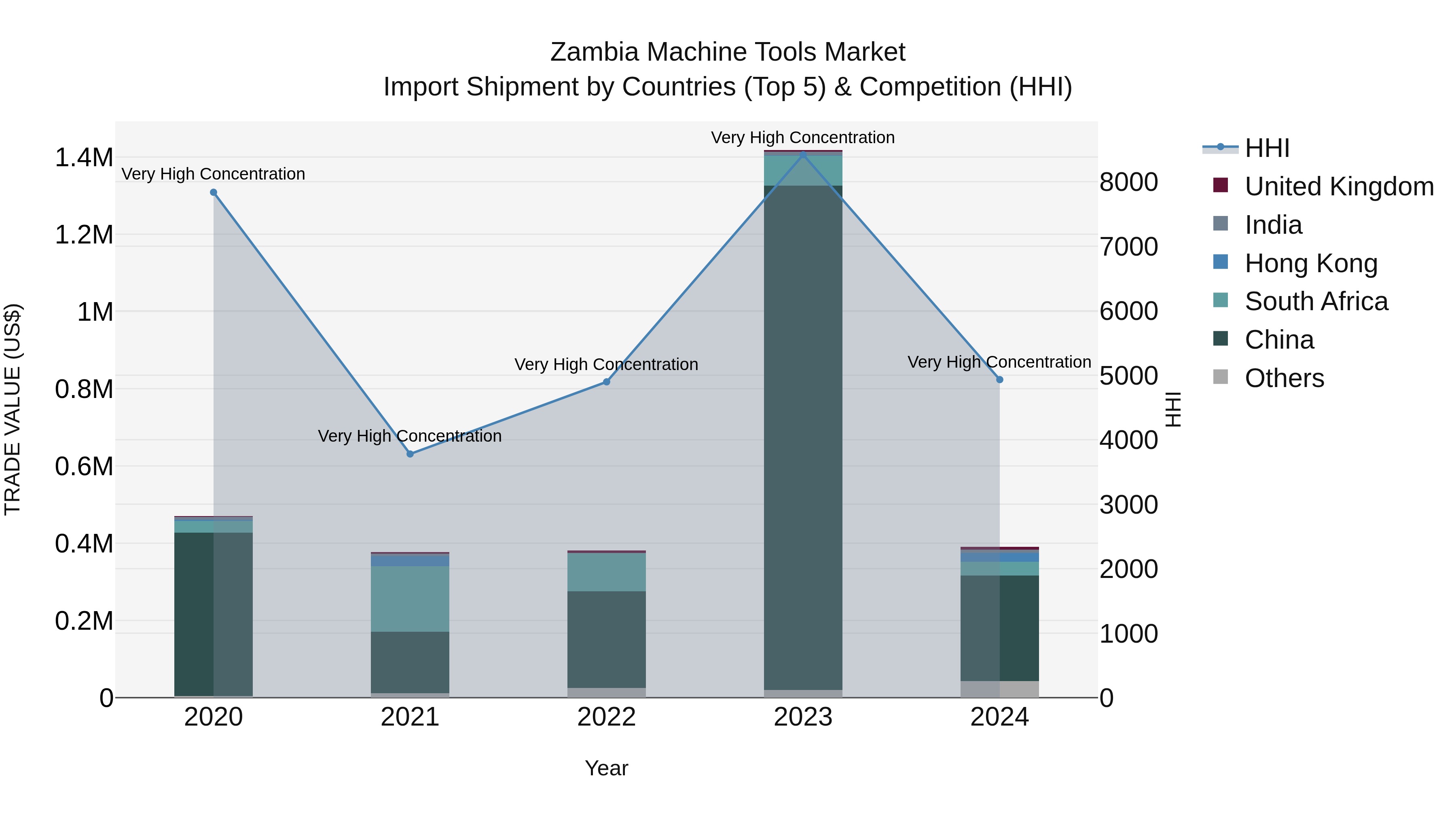 Zambia Machine Tools Market: Top 5 Importing Countries and Market Competition (HHI) Analysis