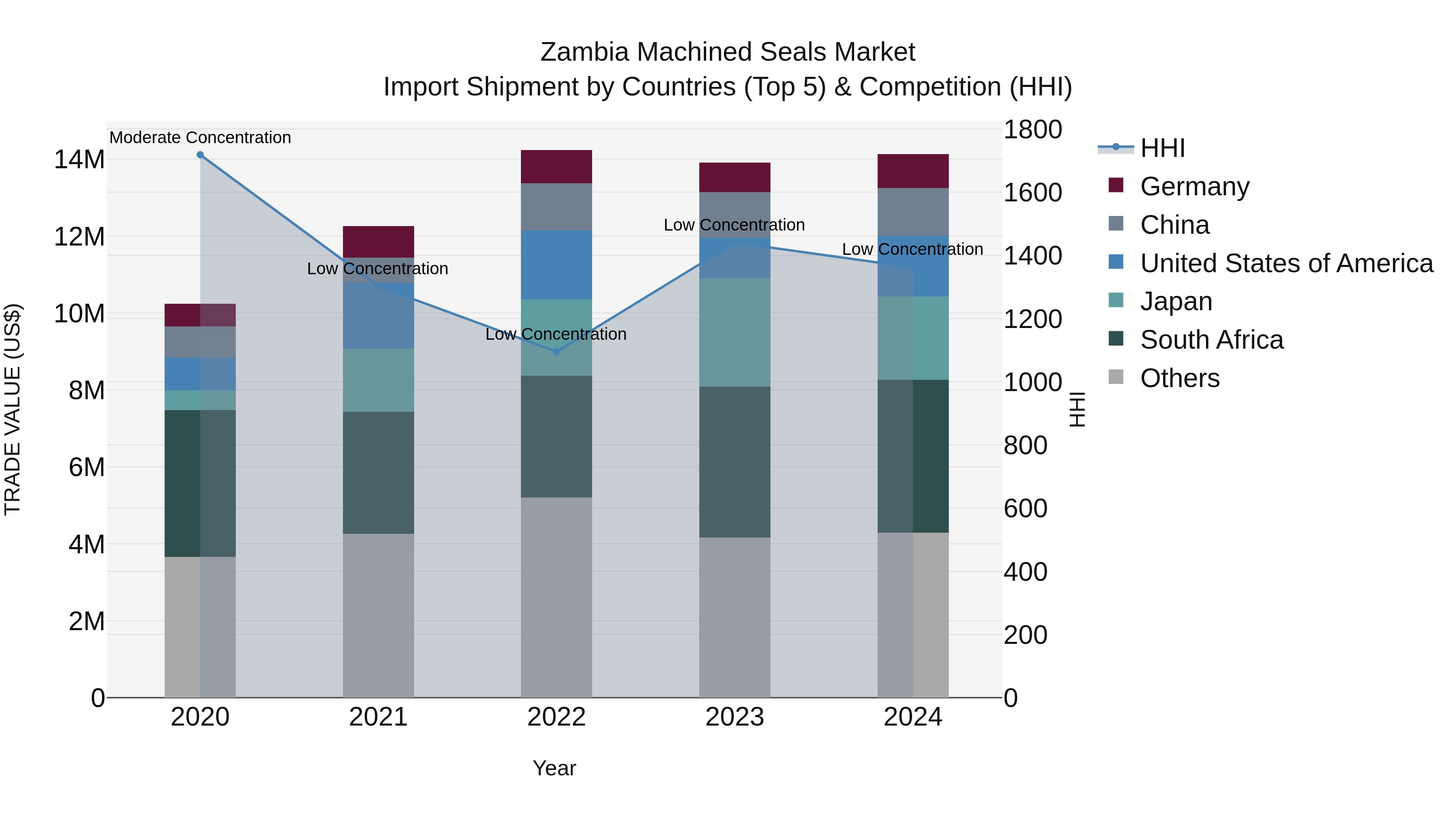 Zambia Machined Seals Market: Top 5 Importing Countries and Market Competition (HHI) Analysis