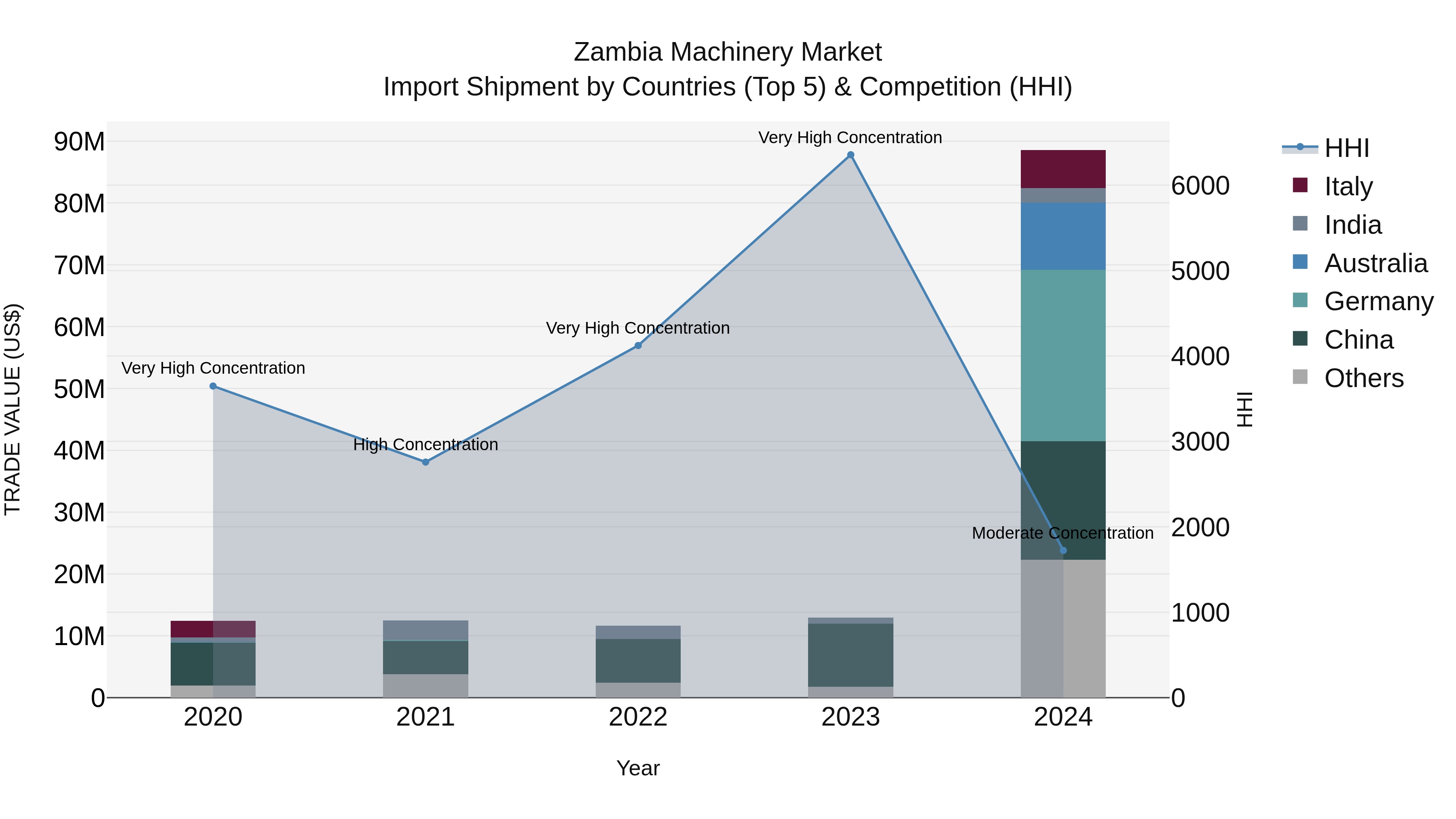 Zambia Machinery Market: Top 5 Importing Countries and Market Competition (HHI) Analysis