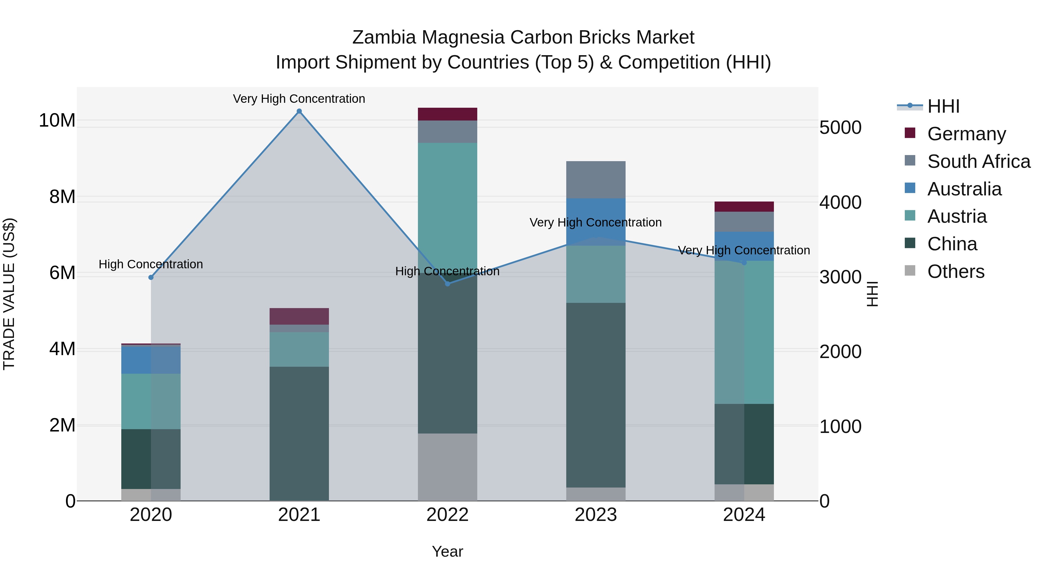 Zambia Magnesia Carbon Bricks Market: Top 5 Importing Countries and Market Competition (HHI) Analysis