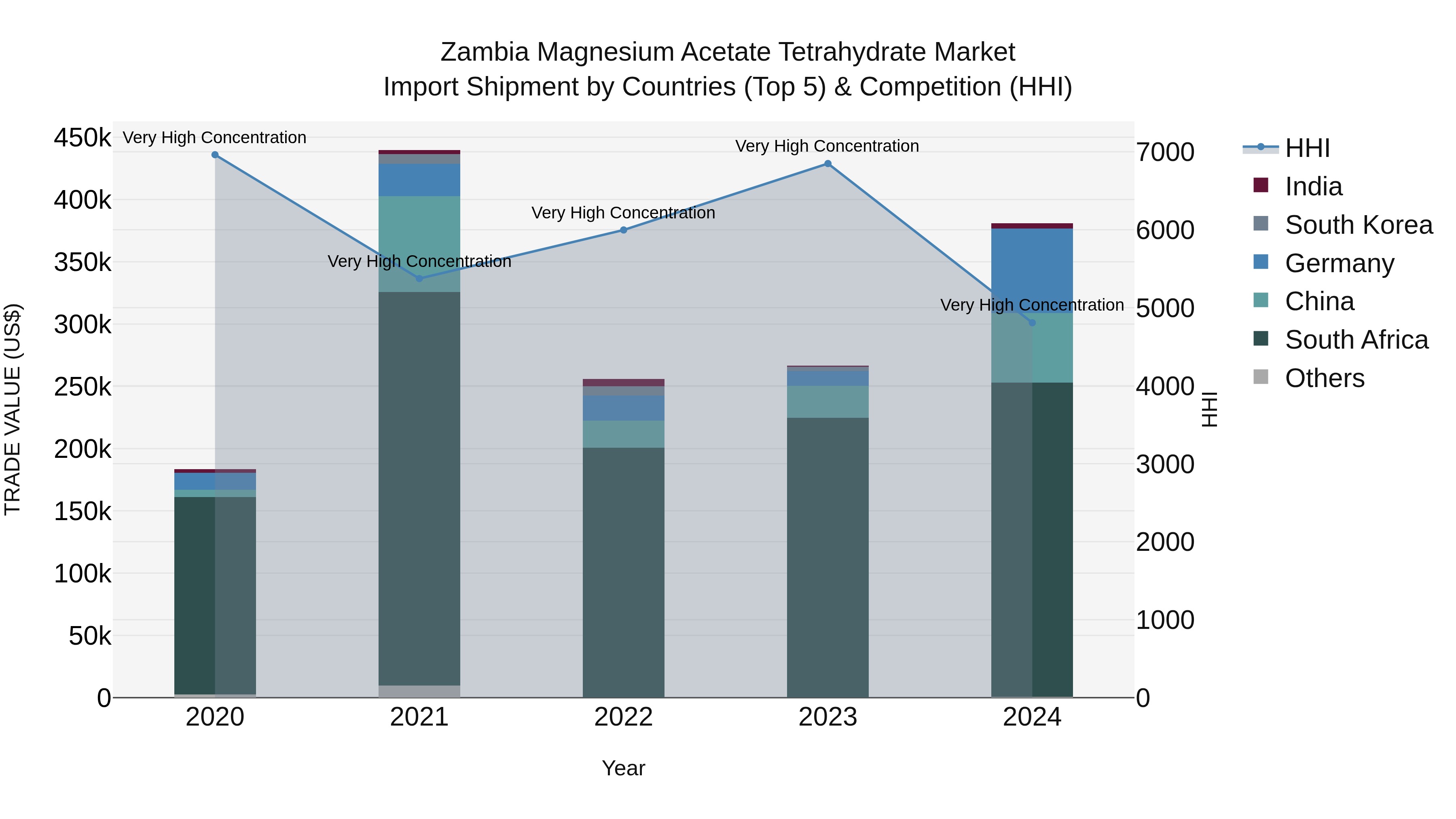 Zambia Magnesium Acetate Tetrahydrate Market: Top 5 Importing Countries and Market Competition (HHI) Analysis