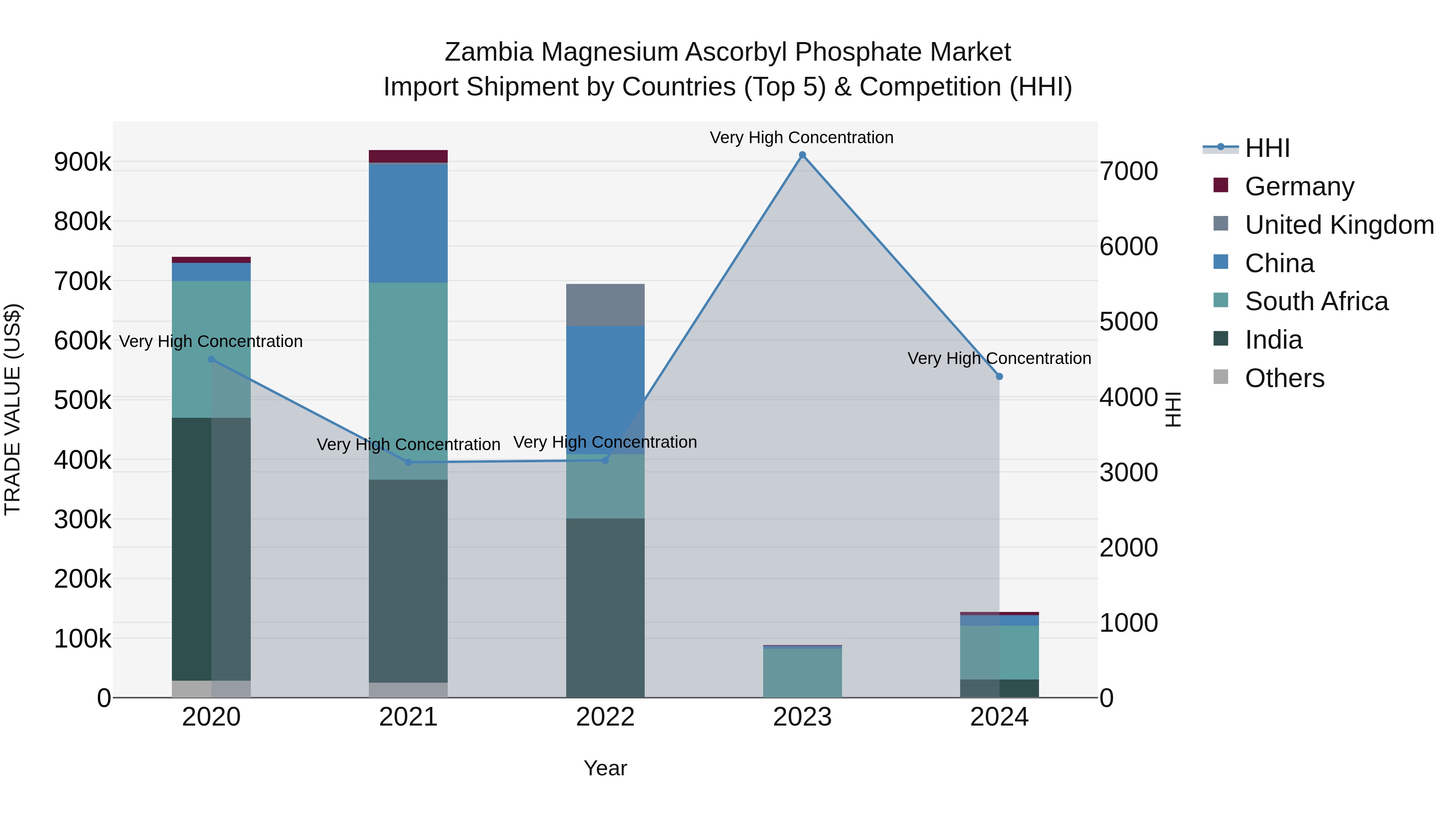 Zambia Magnesium Ascorbyl Phosphate Market: Top 5 Importing Countries and Market Competition (HHI) Analysis