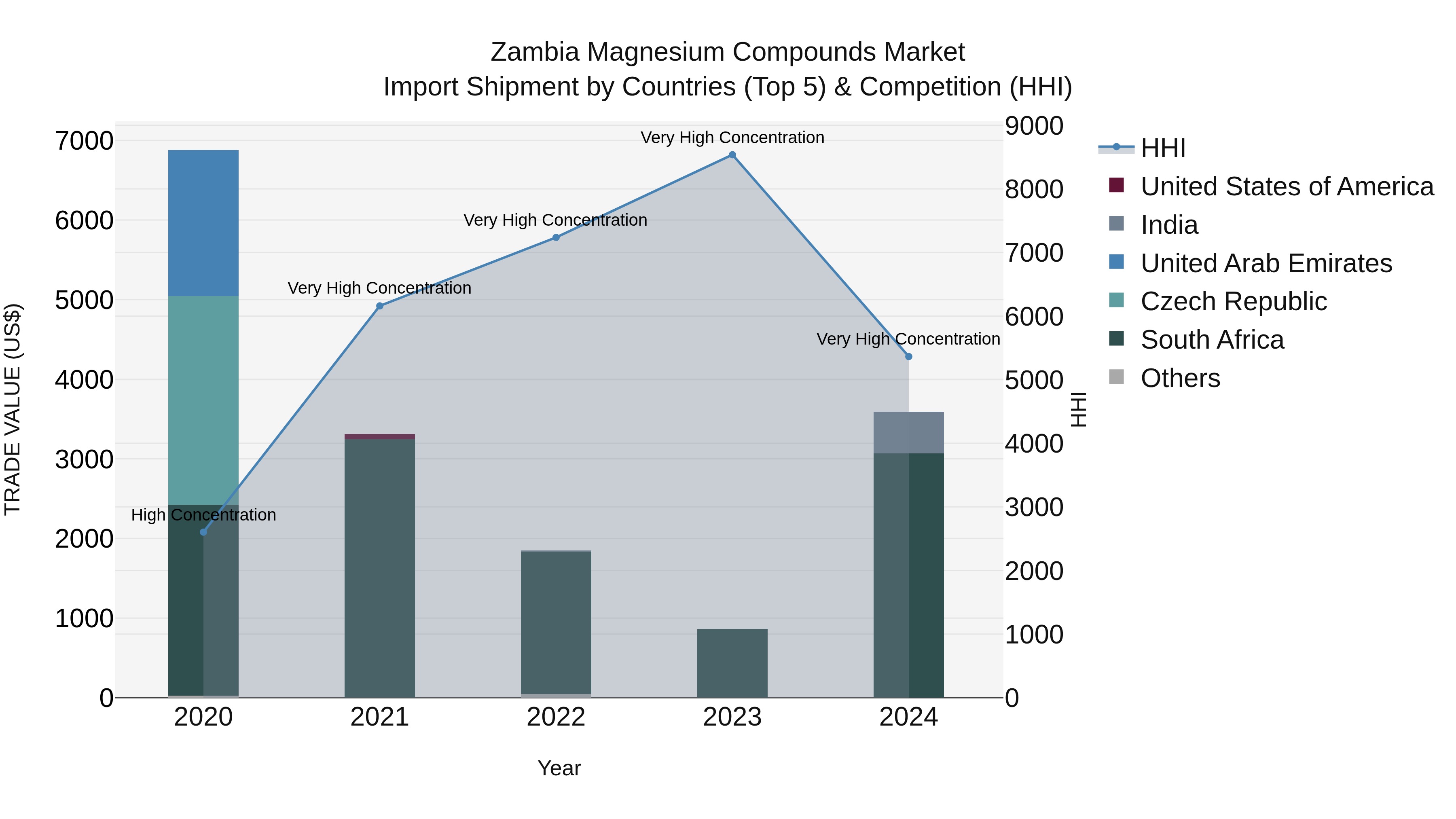 Zambia Magnesium Compounds Market: Top 5 Importing Countries and Market Competition (HHI) Analysis