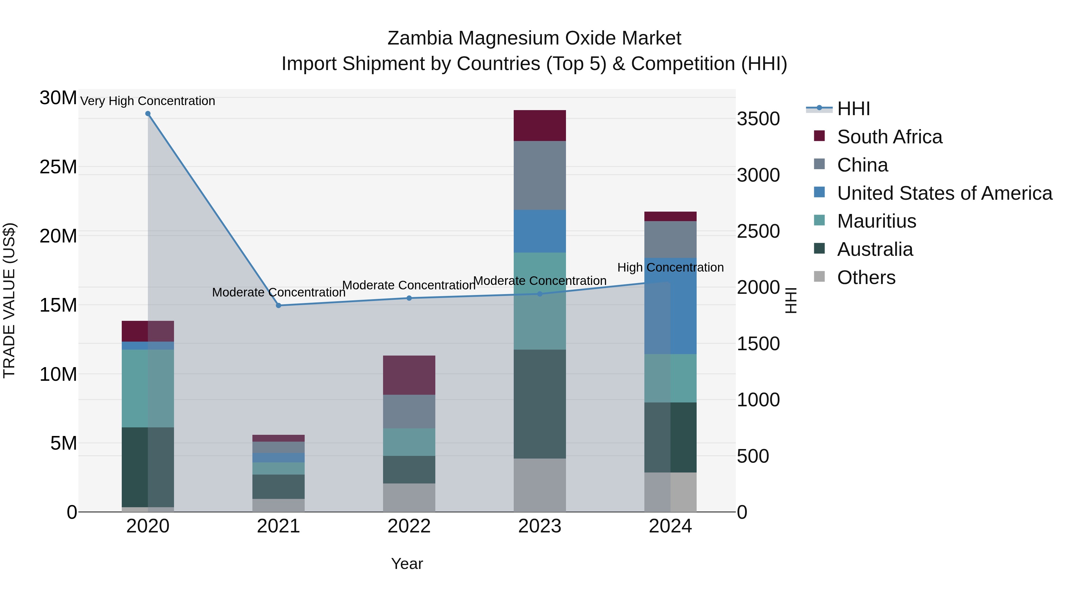 Zambia Magnesium Oxide Market: Top 5 Importing Countries and Market Competition (HHI) Analysis