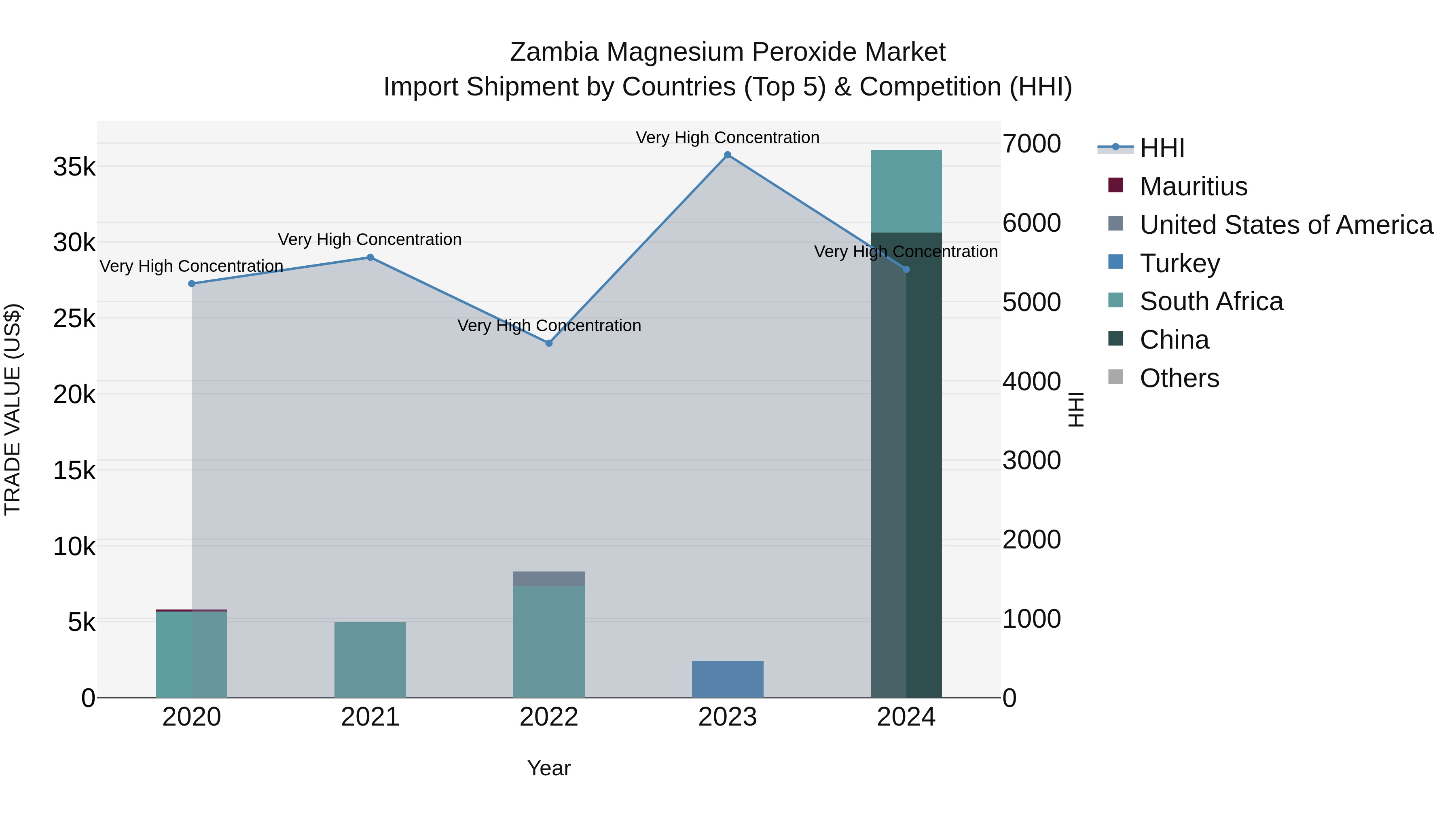 Zambia Magnesium Peroxide Market: Top 5 Importing Countries and Market Competition (HHI) Analysis