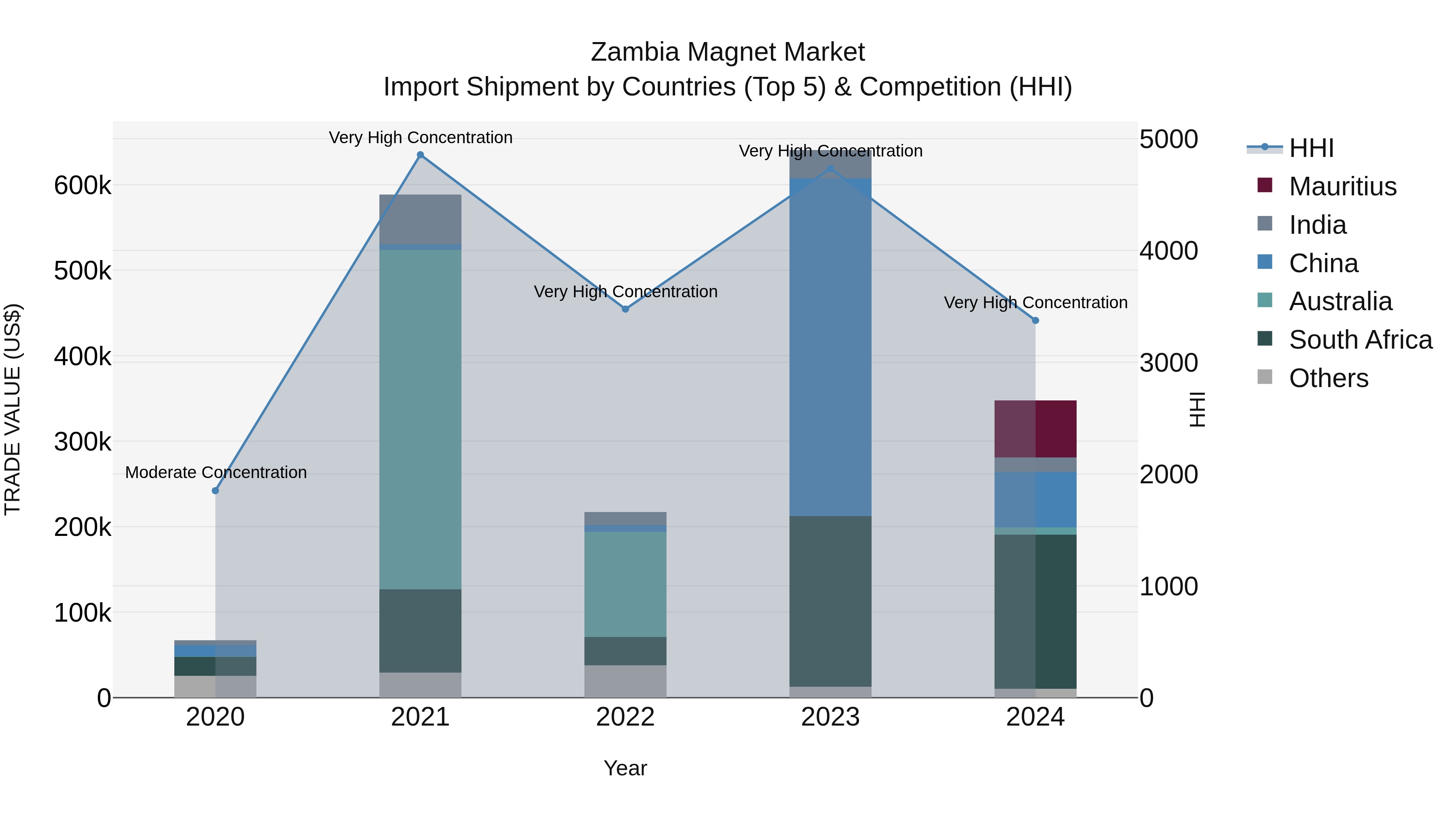 Zambia Magnet Market: Top 5 Importing Countries and Market Competition (HHI) Analysis