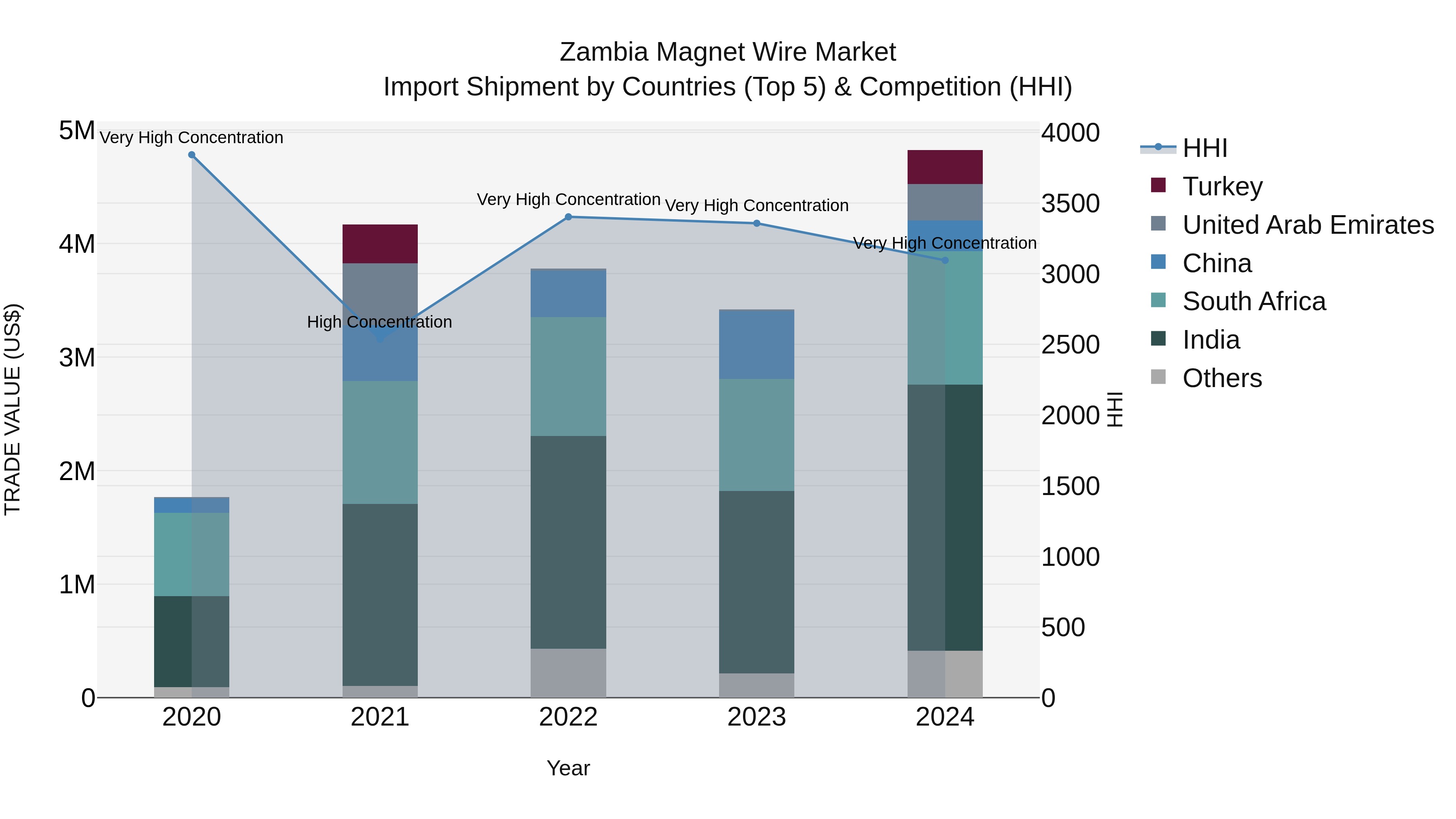 Zambia Magnet Wire Market: Top 5 Importing Countries and Market Competition (HHI) Analysis
