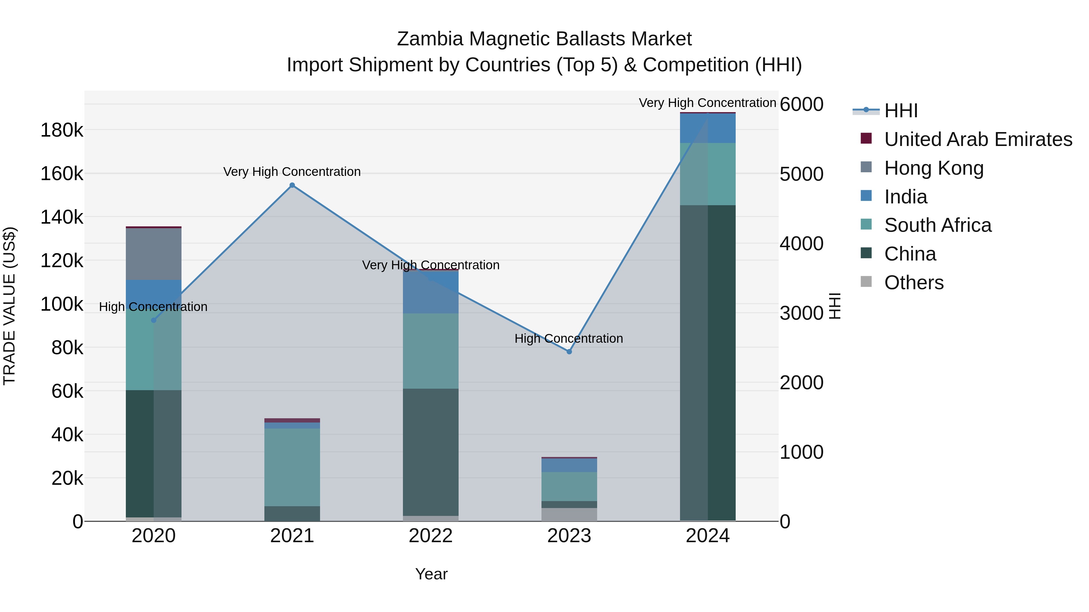 Zambia Magnetic Ballasts Market: Top 5 Importing Countries and Market Competition (HHI) Analysis