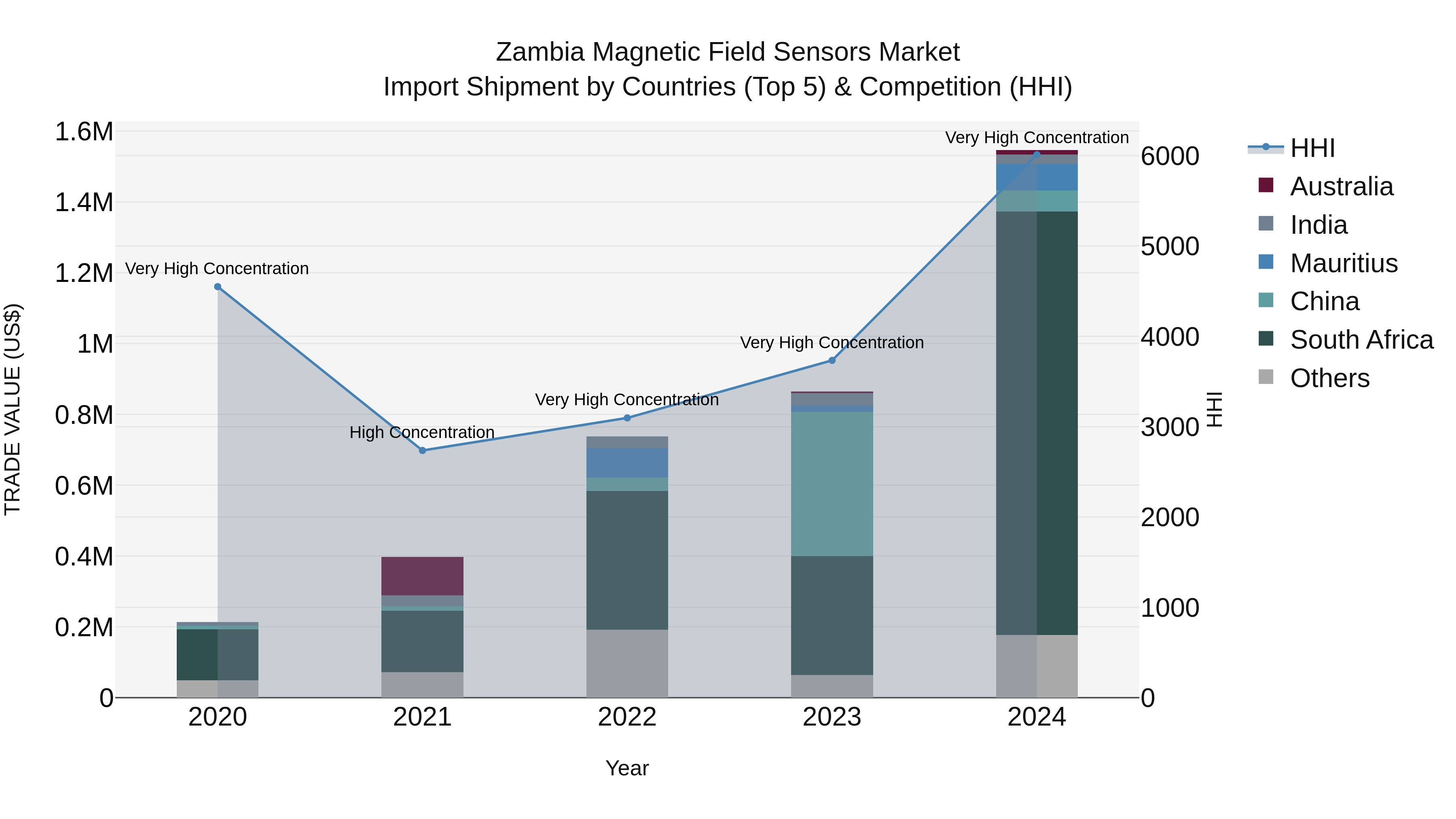 Zambia Magnetic Field Sensors Market: Top 5 Importing Countries and Market Competition (HHI) Analysis