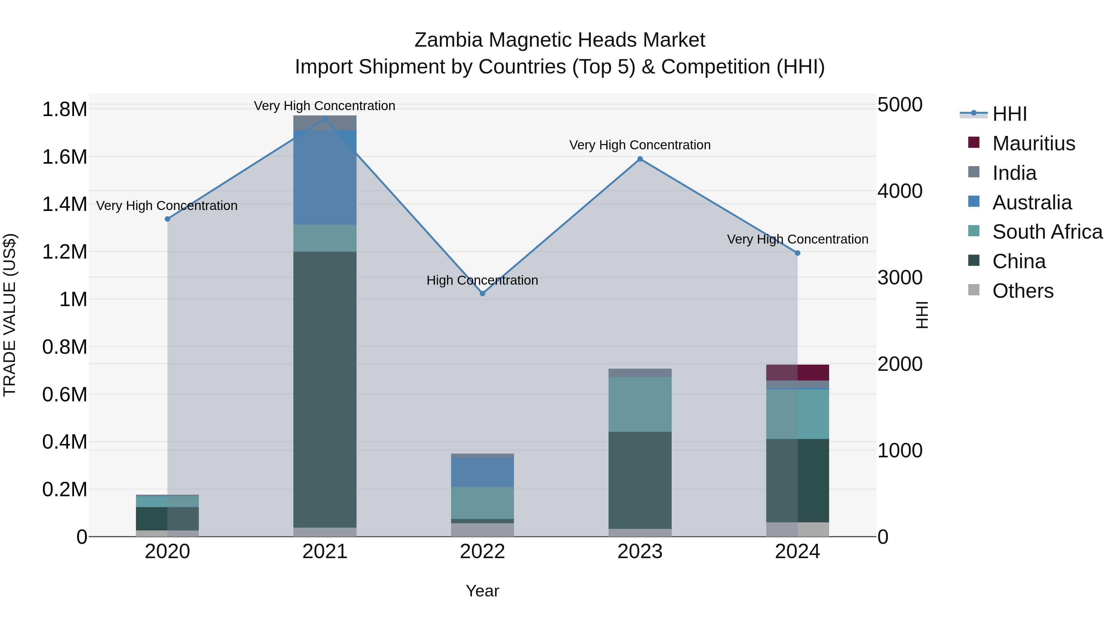 Zambia Magnetic Heads Market: Top 5 Importing Countries and Market Competition (HHI) Analysis
