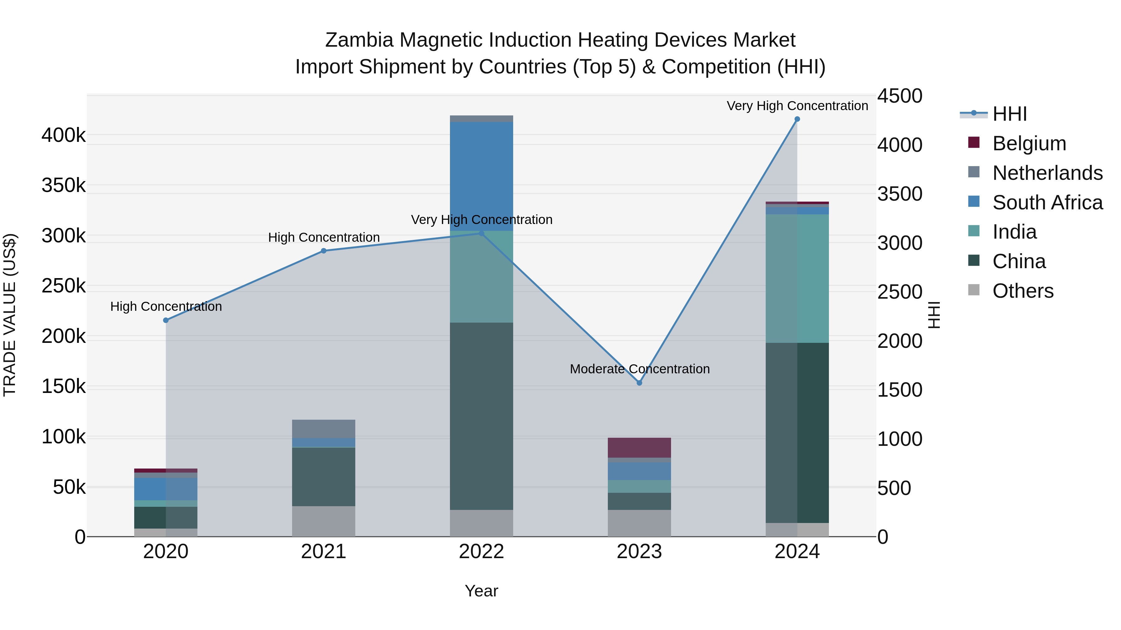 Zambia Magnetic Induction Heating Devices Market: Top 5 Importing Countries and Market Competition (HHI) Analysis