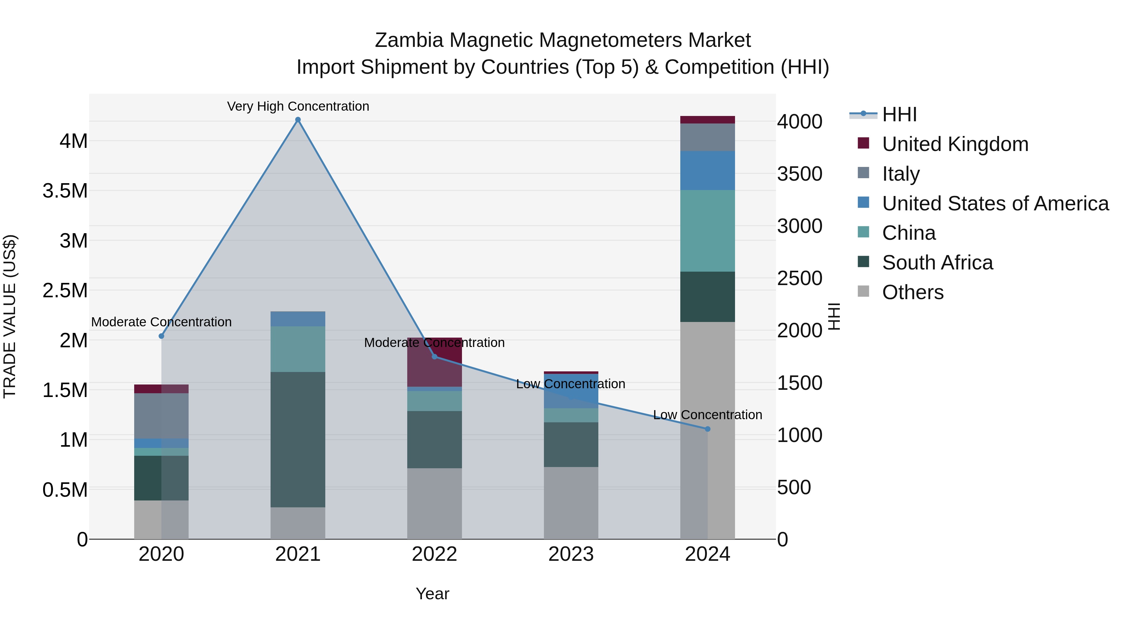 Zambia Magnetic Magnetometers Market: Top 5 Importing Countries and Market Competition (HHI) Analysis