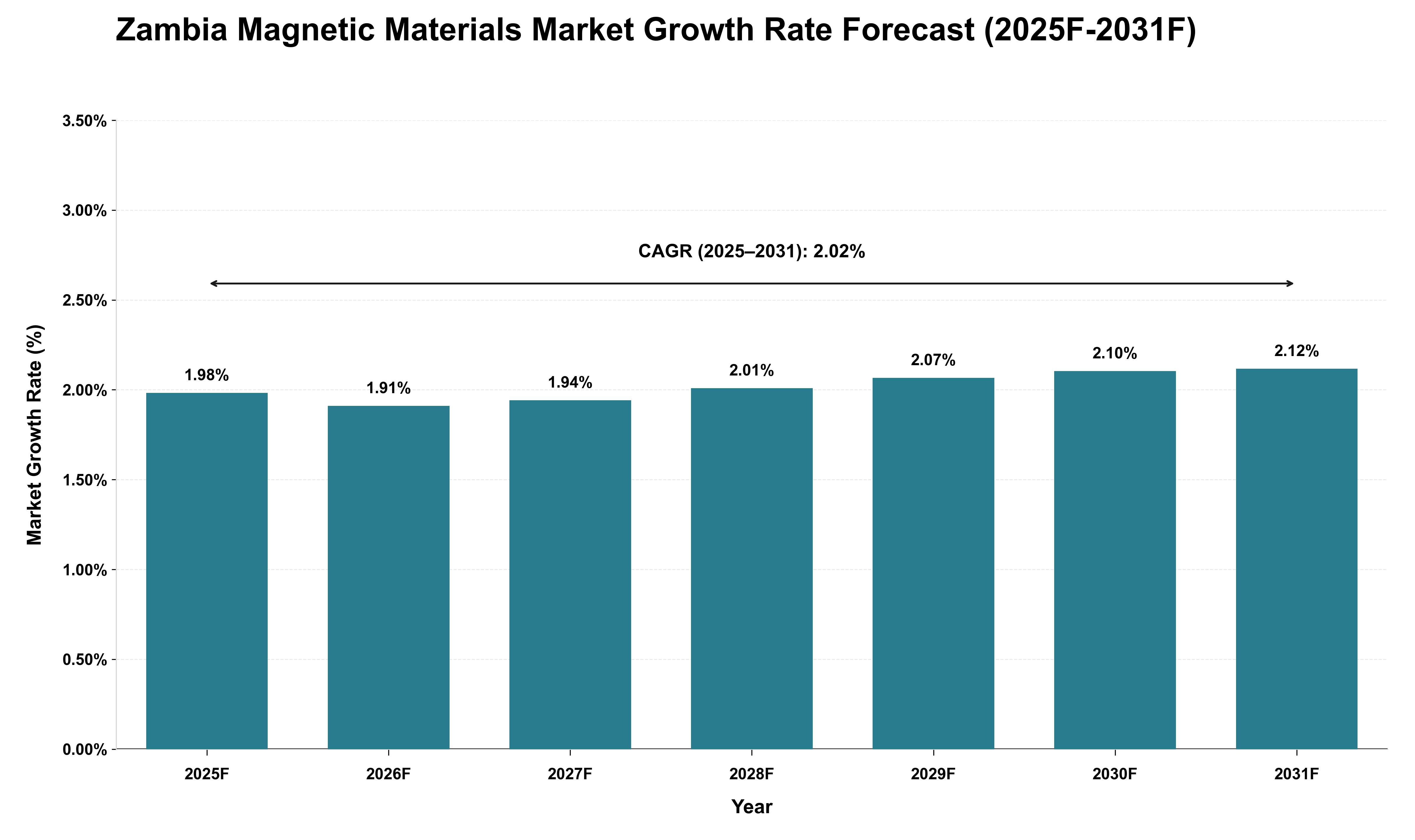 Zambia Magnetic Materials Market Growth Rate Analysis (2025 - 2031)