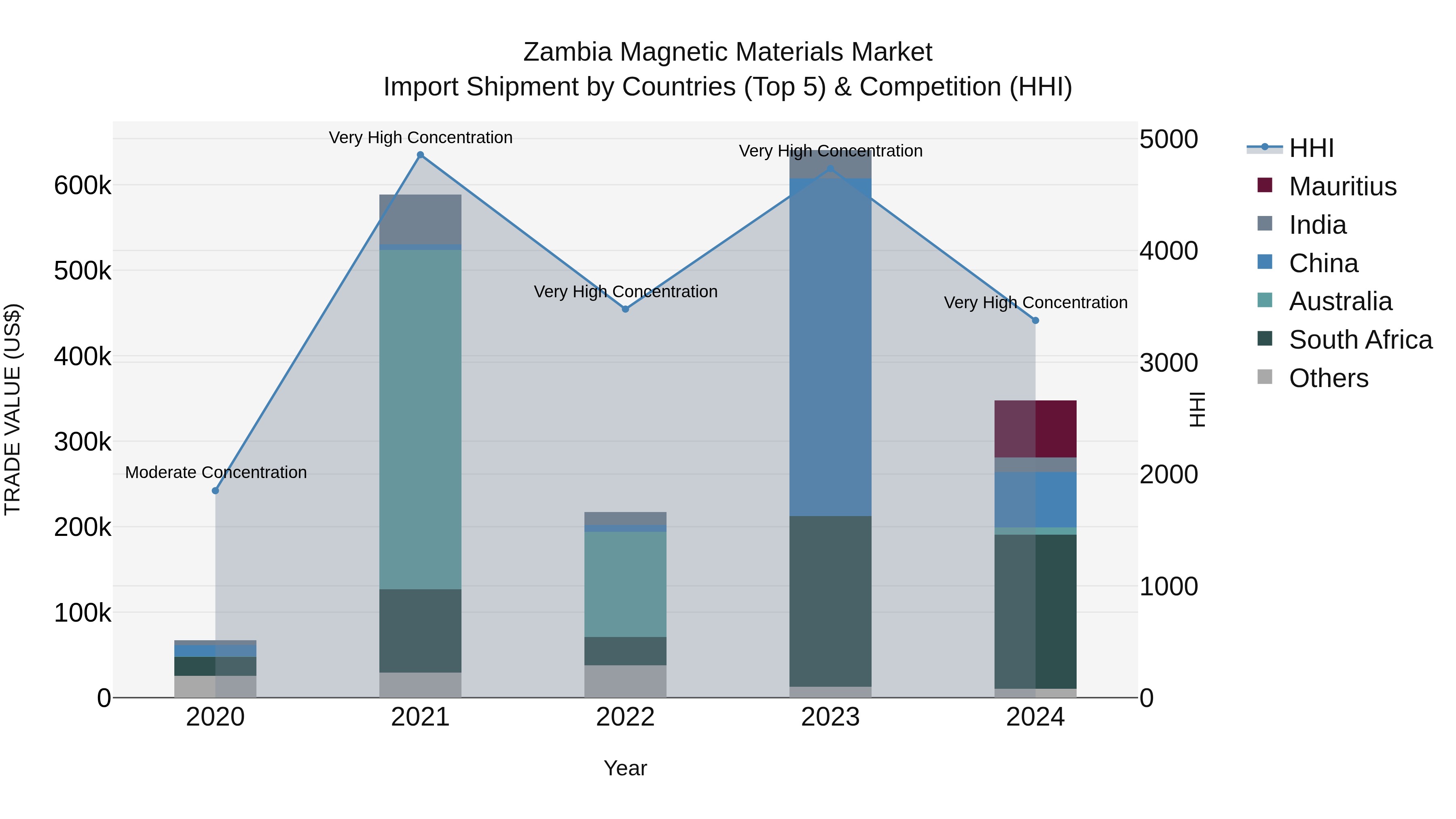 Zambia Magnetic Materials Market: Top 5 Importing Countries and Market Competition (HHI) Analysis