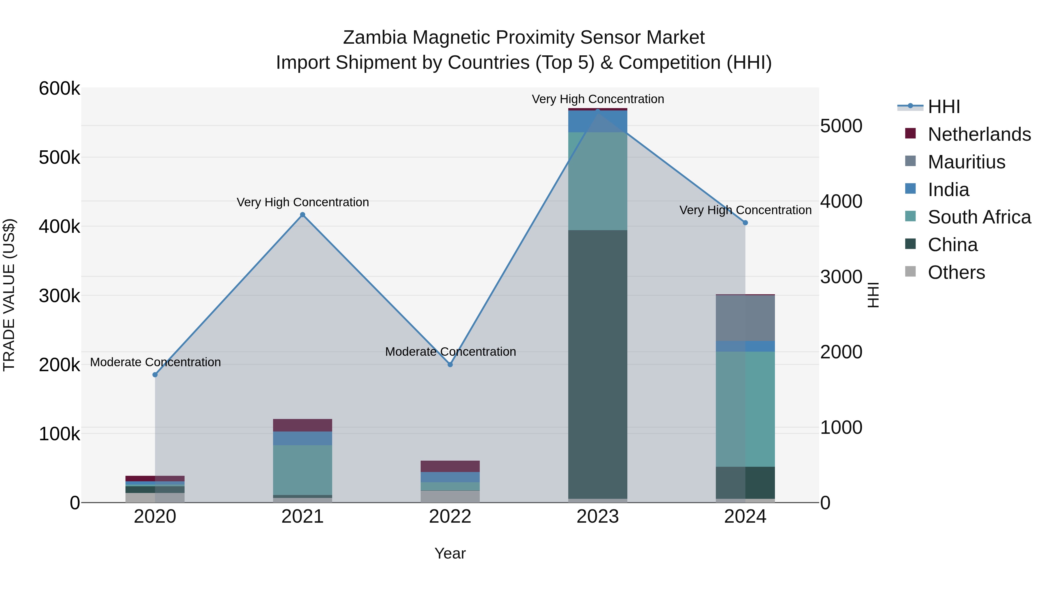 Zambia Magnetic Proximity Sensor Market: Top 5 Importing Countries and Market Competition (HHI) Analysis