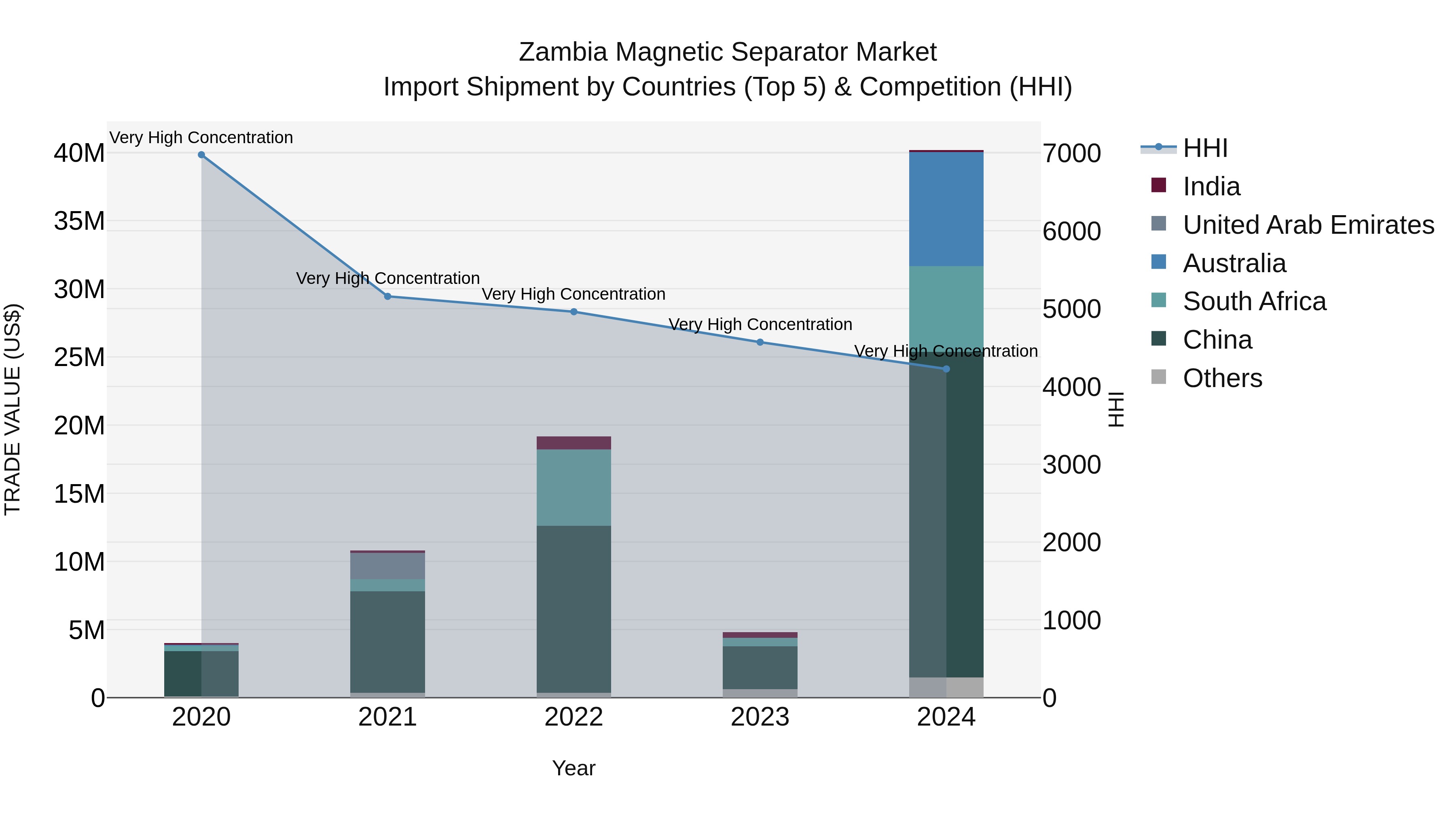 Zambia Magnetic Separator Market: Top 5 Importing Countries and Market Competition (HHI) Analysis