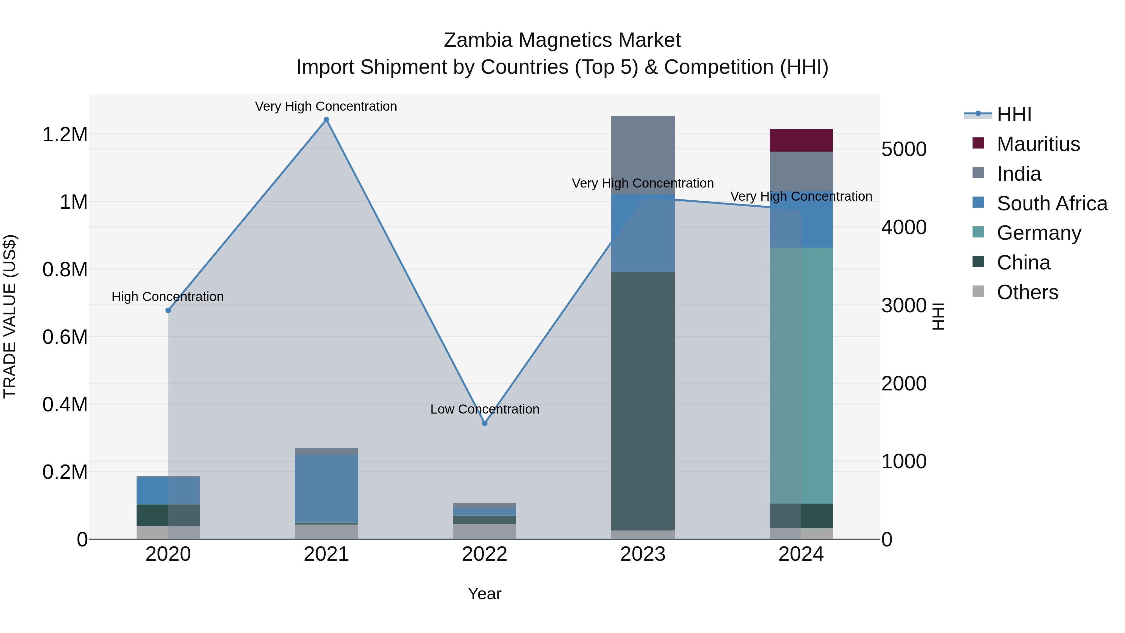 Zambia Magnetics Market: Top 5 Importing Countries and Market Competition (HHI) Analysis
