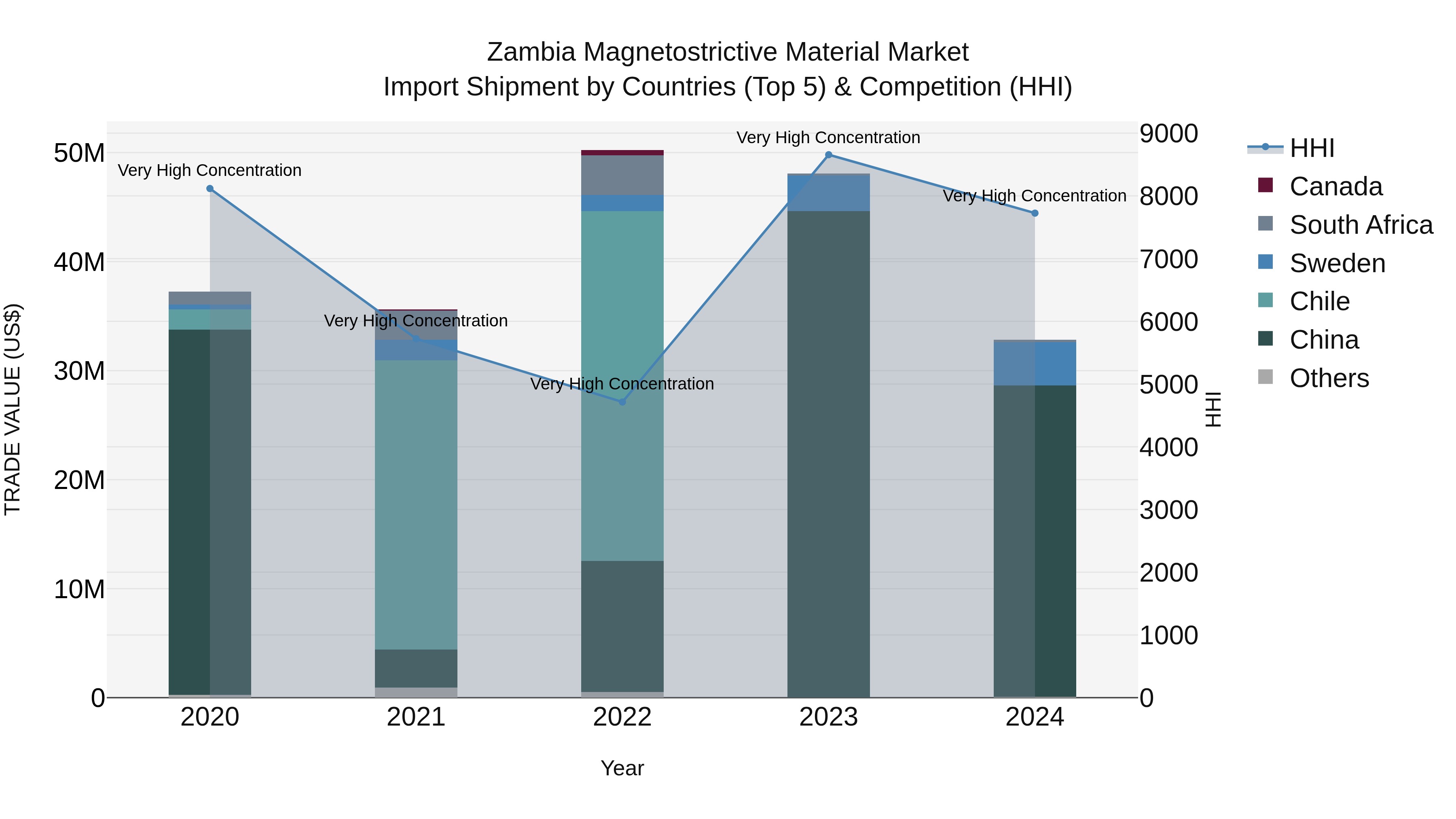 Zambia Magnetostrictive Material Market: Top 5 Importing Countries and Market Competition (HHI) Analysis