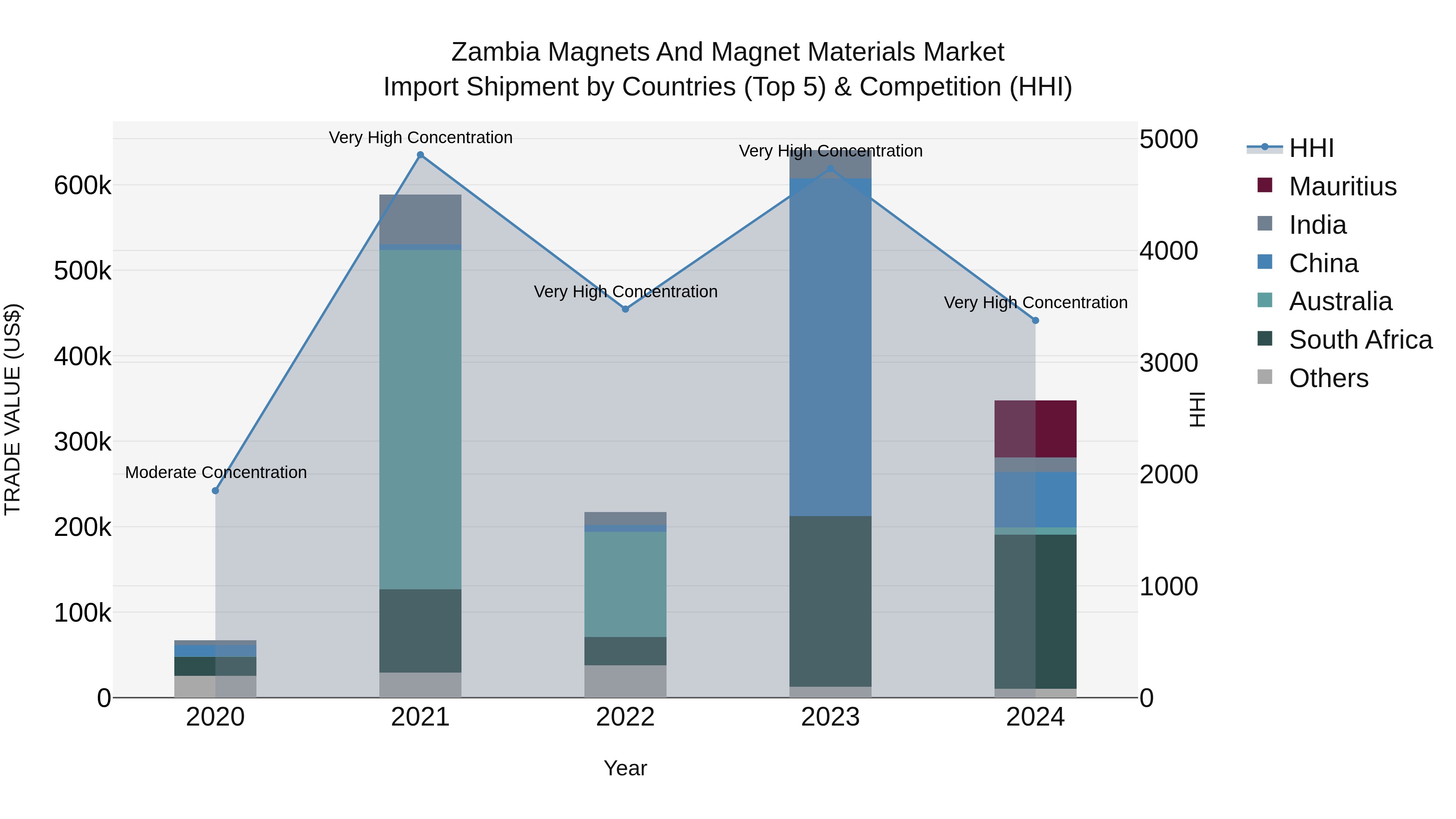 Zambia Magnets and Magnet Materials Market: Top 5 Importing Countries and Market Competition (HHI) Analysis