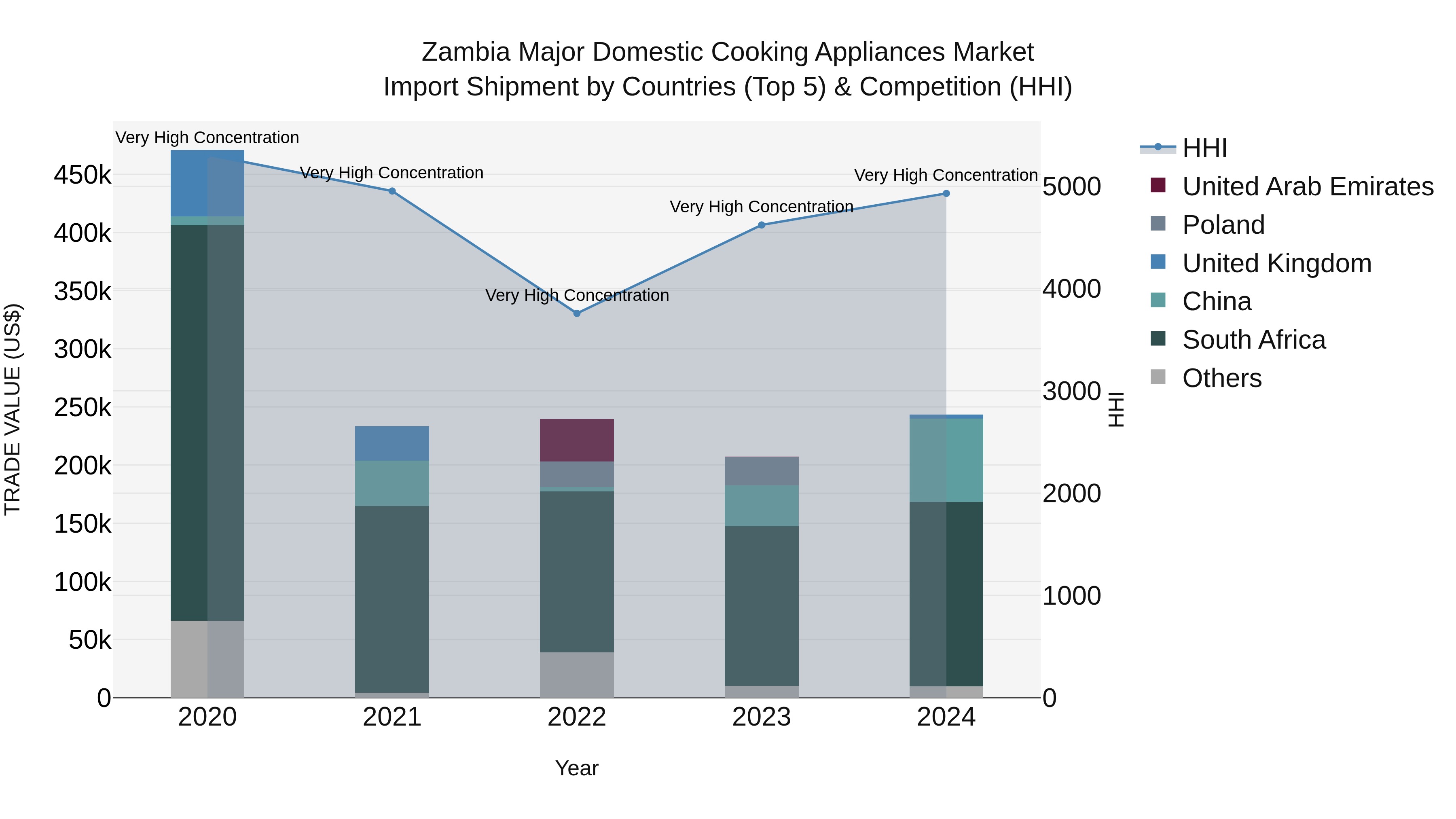 Zambia Major Domestic Cooking Appliances Market: Top 5 Importing Countries and Market Competition (HHI) Analysis