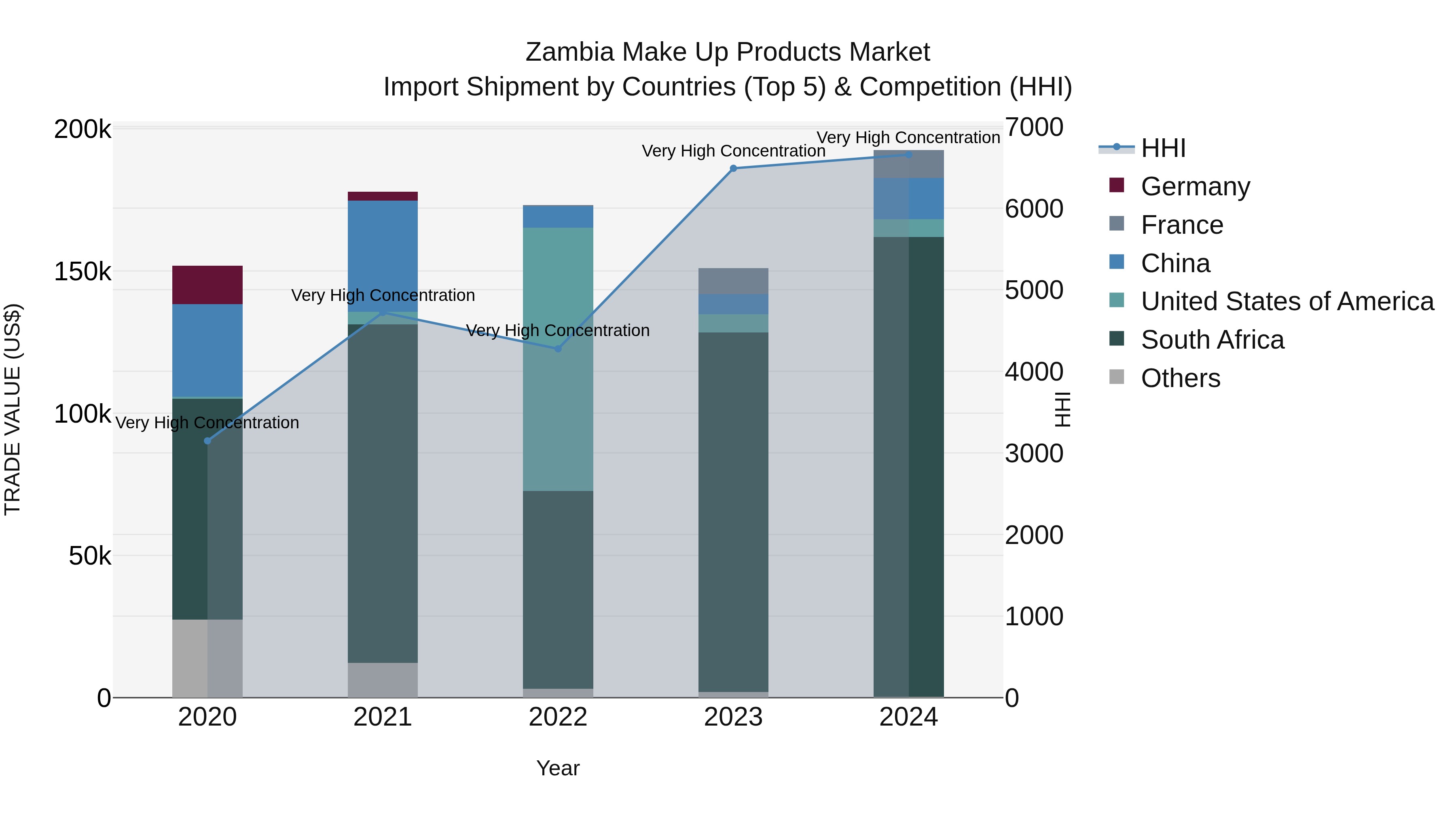 Zambia Make Up Products Market: Top 5 Importing Countries and Market Competition (HHI) Analysis