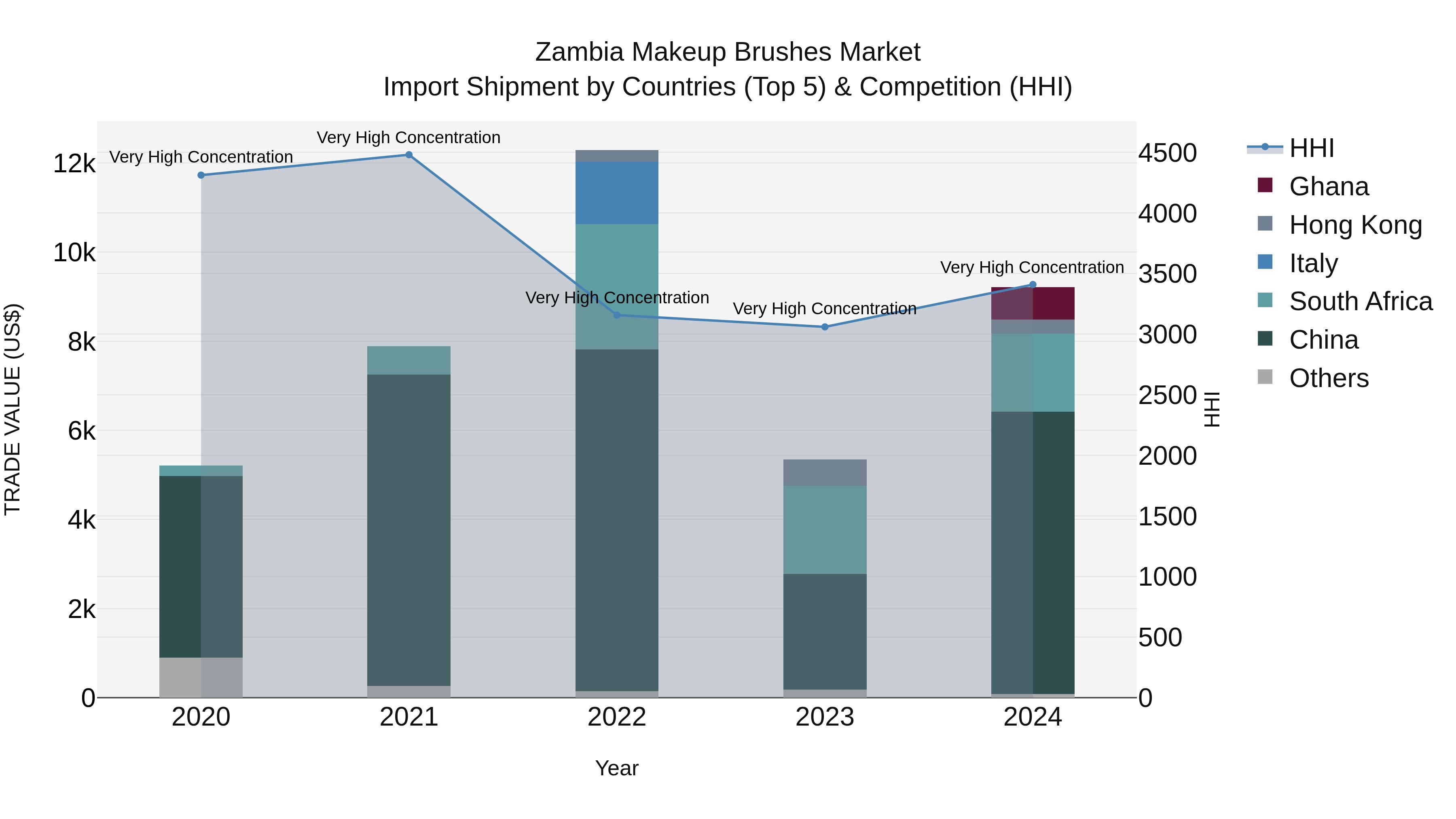 Zambia Makeup Brushes Market: Top 5 Importing Countries and Market Competition (HHI) Analysis