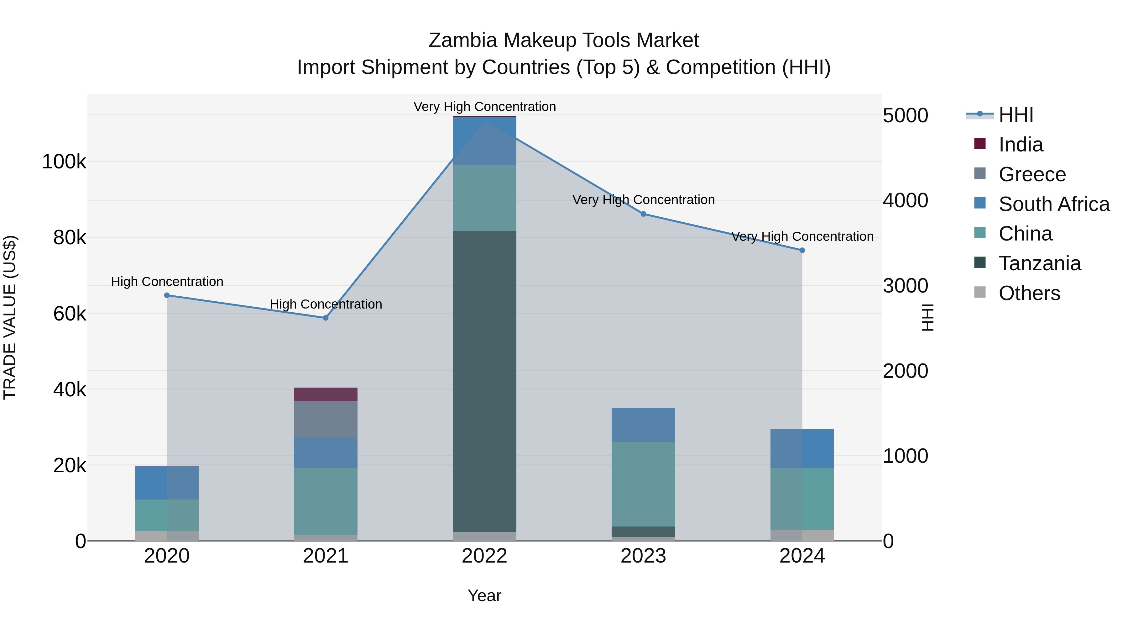 Zambia Makeup Tools Market: Top 5 Importing Countries and Market Competition (HHI) Analysis