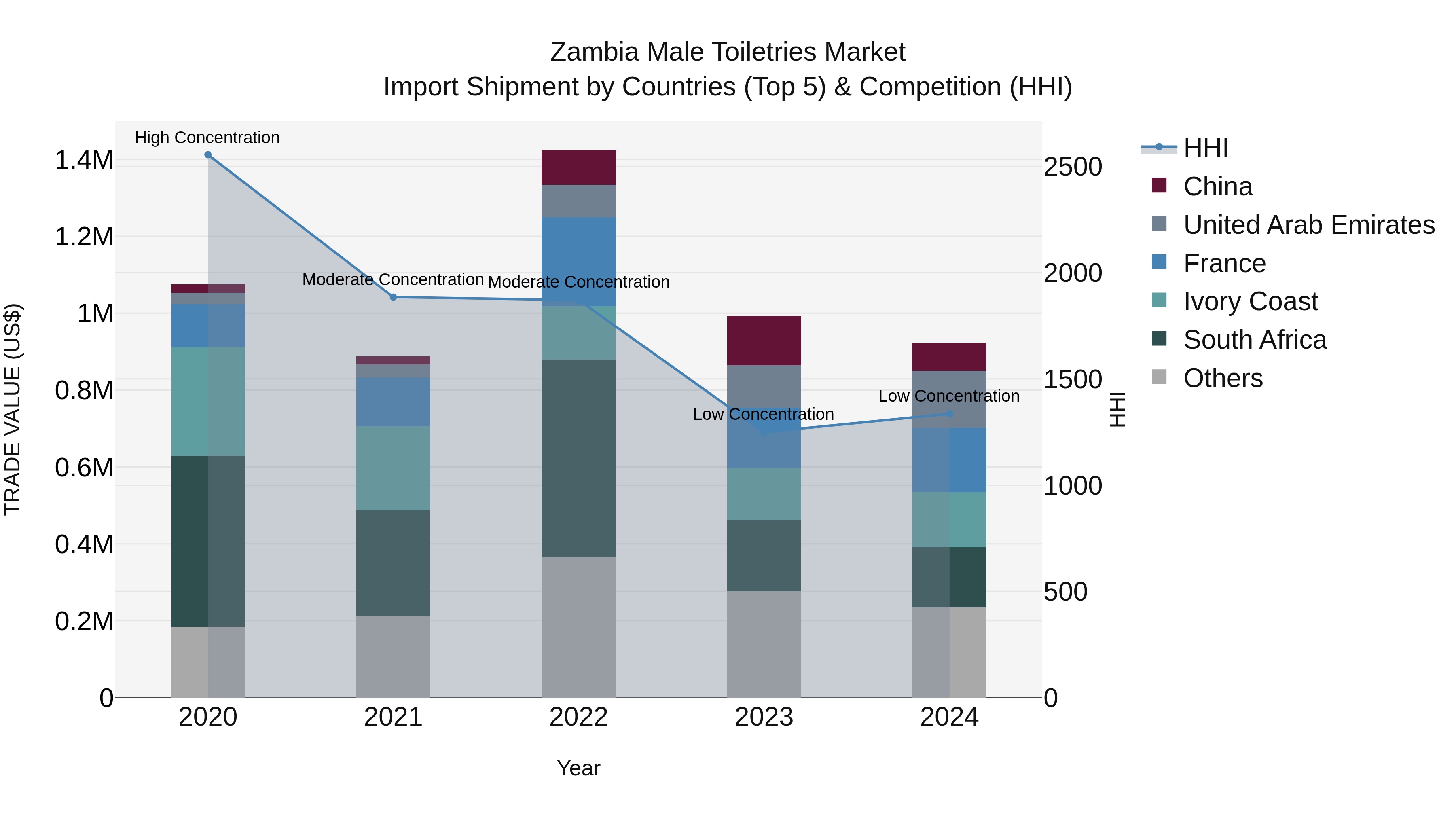 Zambia Male Toiletries Market: Top 5 Importing Countries and Market Competition (HHI) Analysis