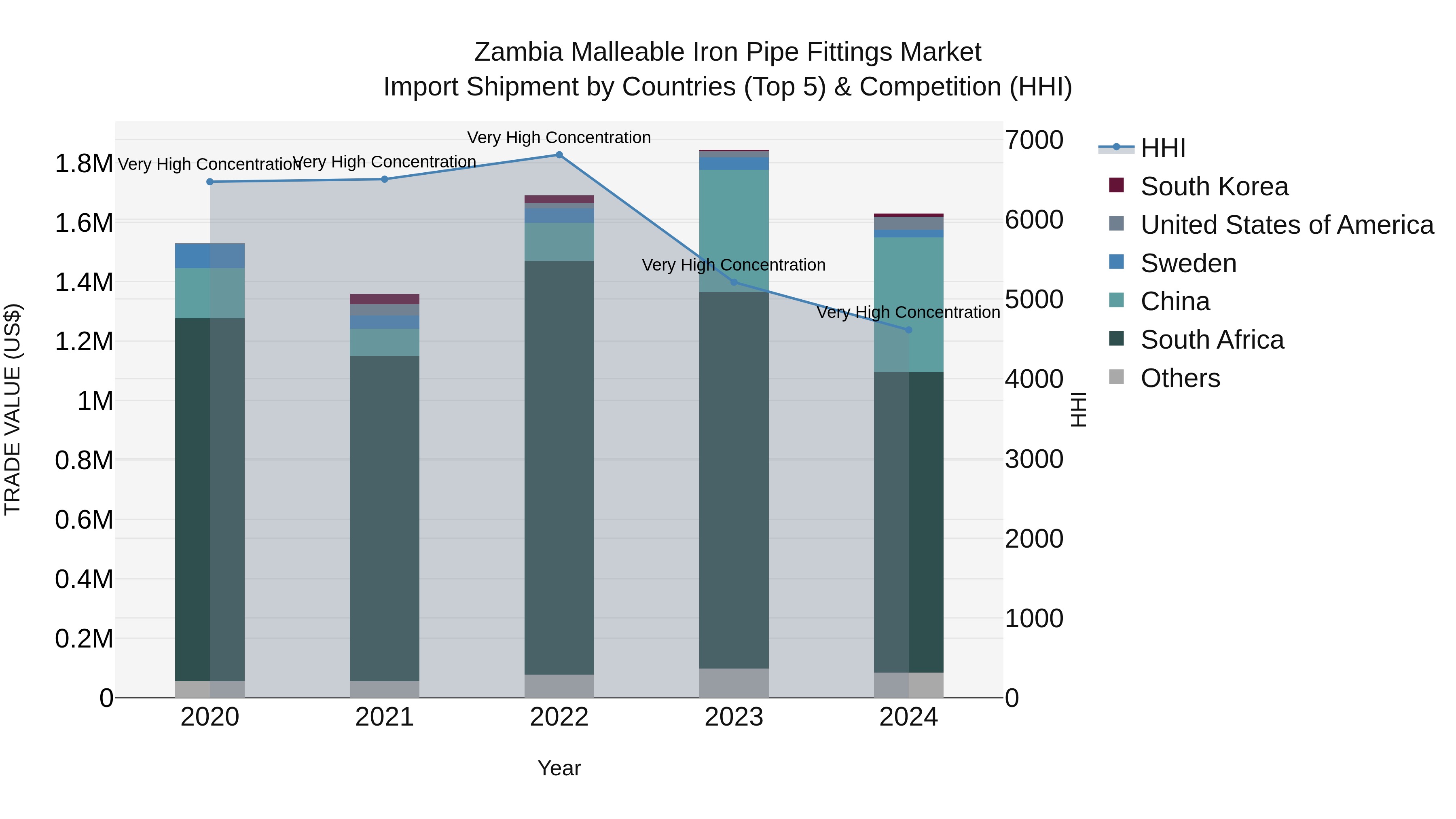 Zambia Malleable Iron Pipe Fittings Market: Top 5 Importing Countries and Market Competition (HHI) Analysis